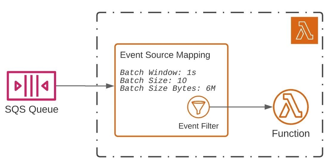 What do you need to know about SQS?