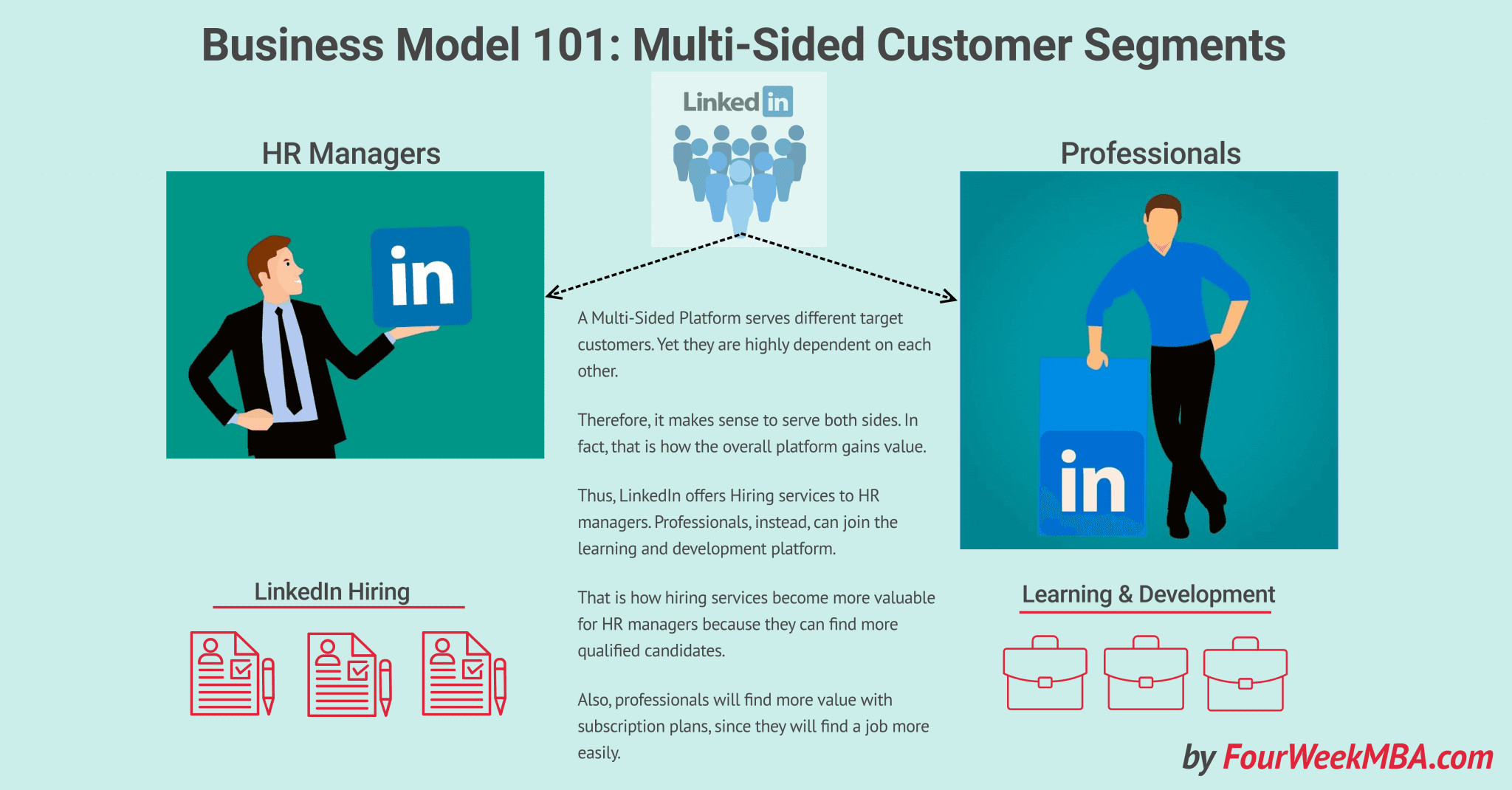LinkedIn MultiSided Platform Business Model Explained FourWeekMBA