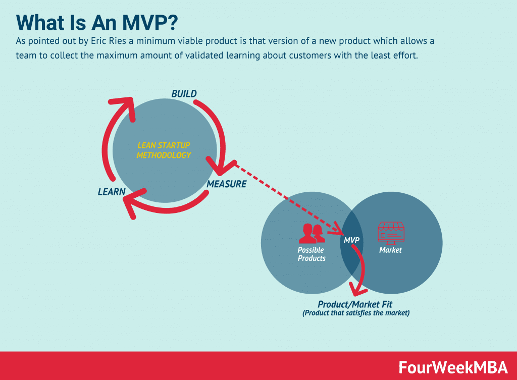 What Is the Minimum Viable Product And Why It Matters FourWeekMBA