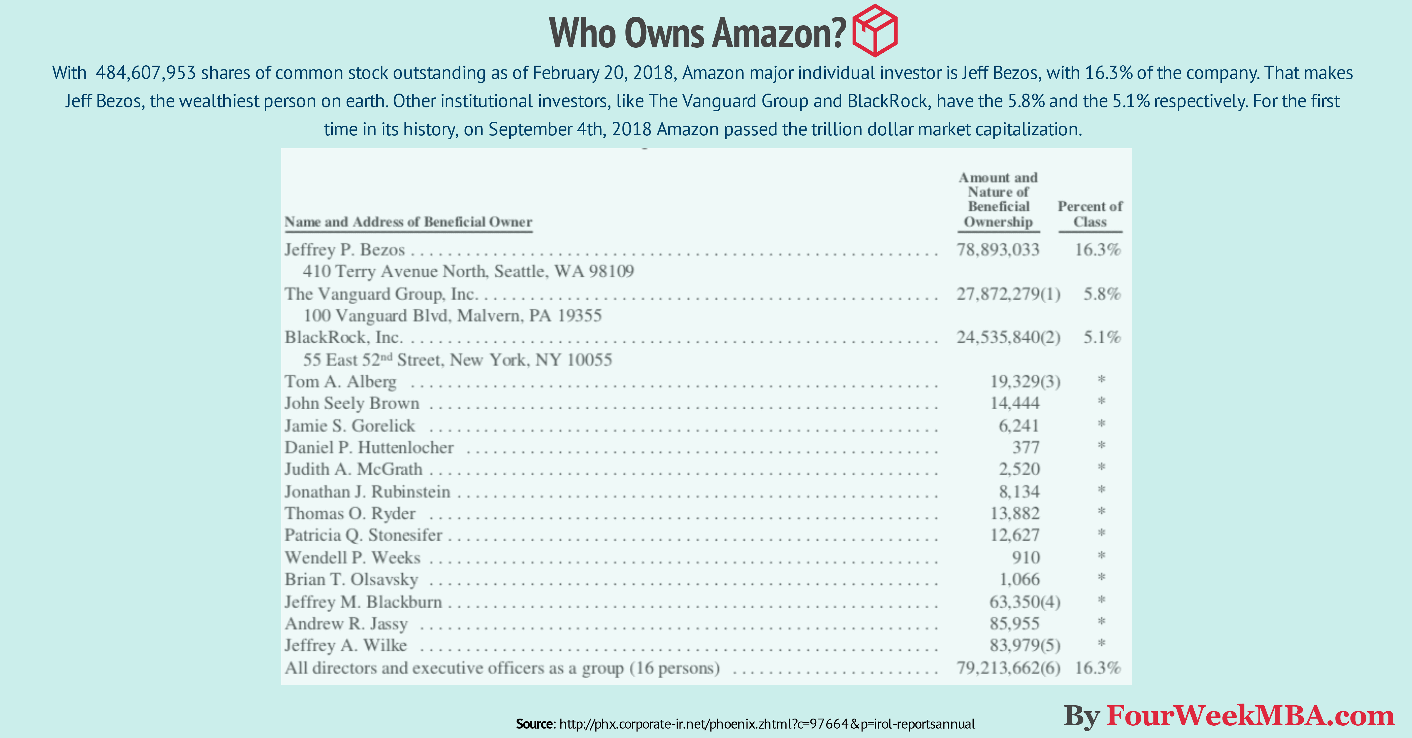 Who Owns Amazon? FourWeekMBA