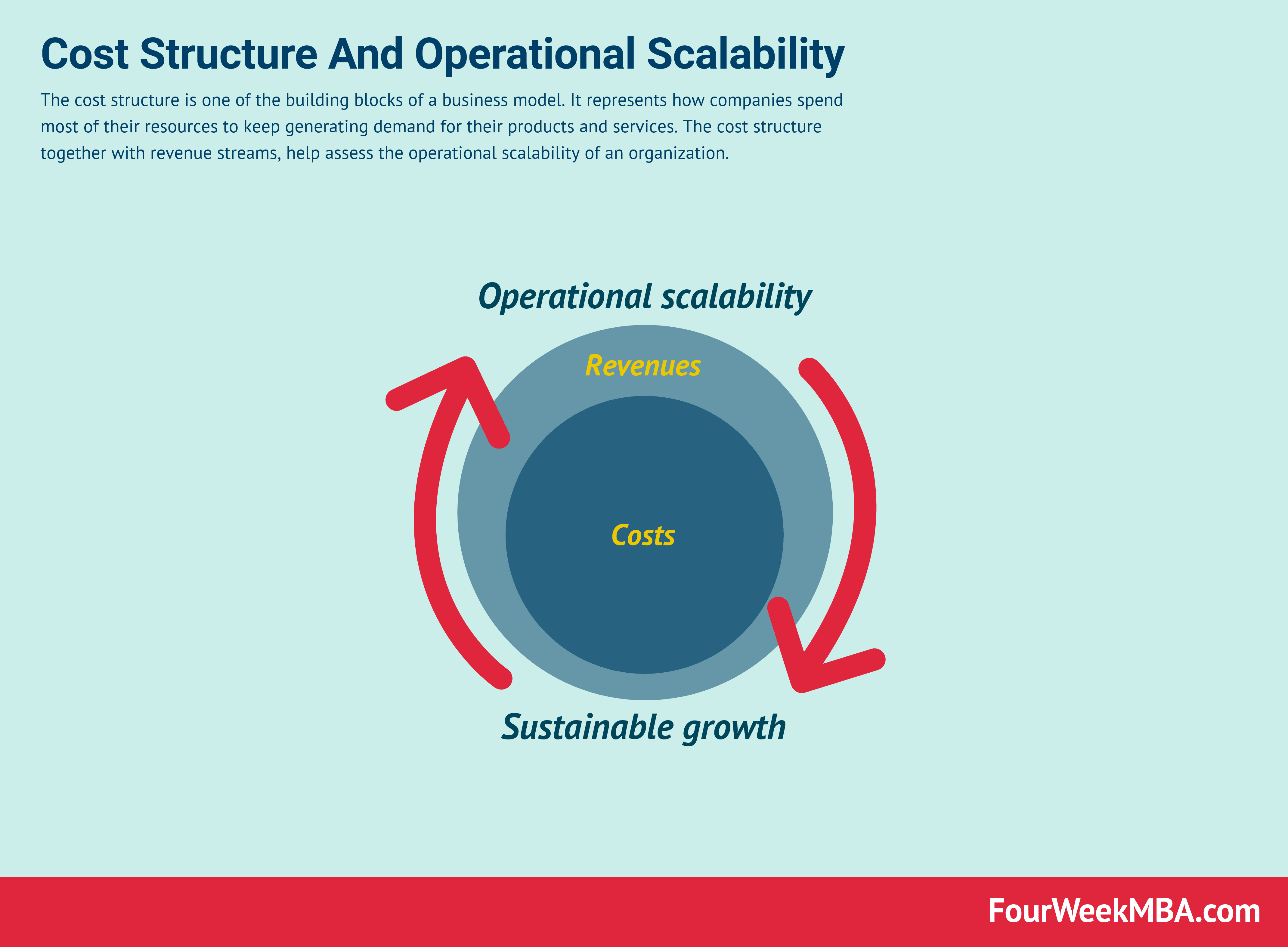 cost structure in a business plan