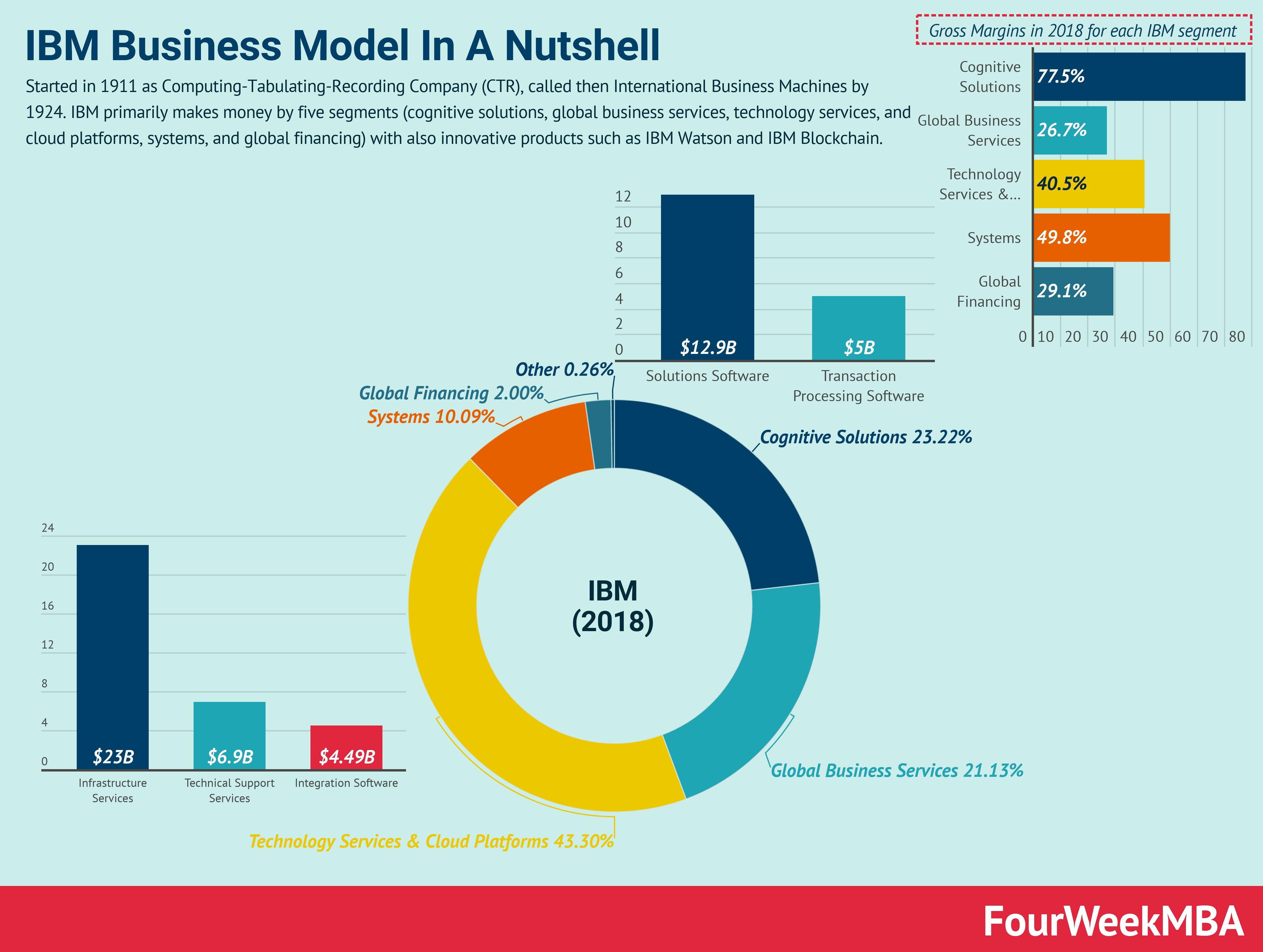 How Does IBM Make Money? IBM Business Model In A Nutshell FourWeekMBA