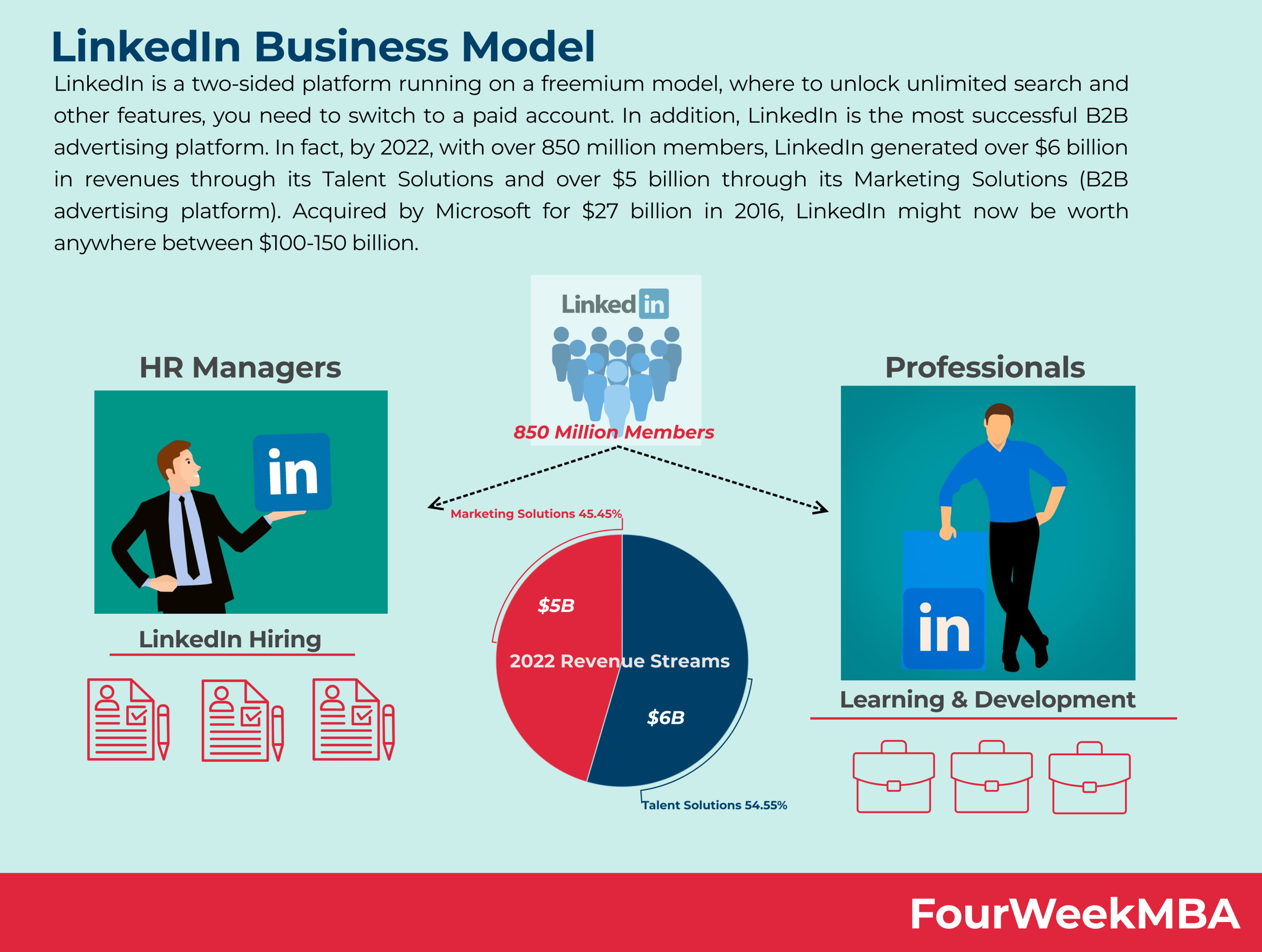 LinkedIn MultiSided Platform Business Model Explained FourWeekMBA
