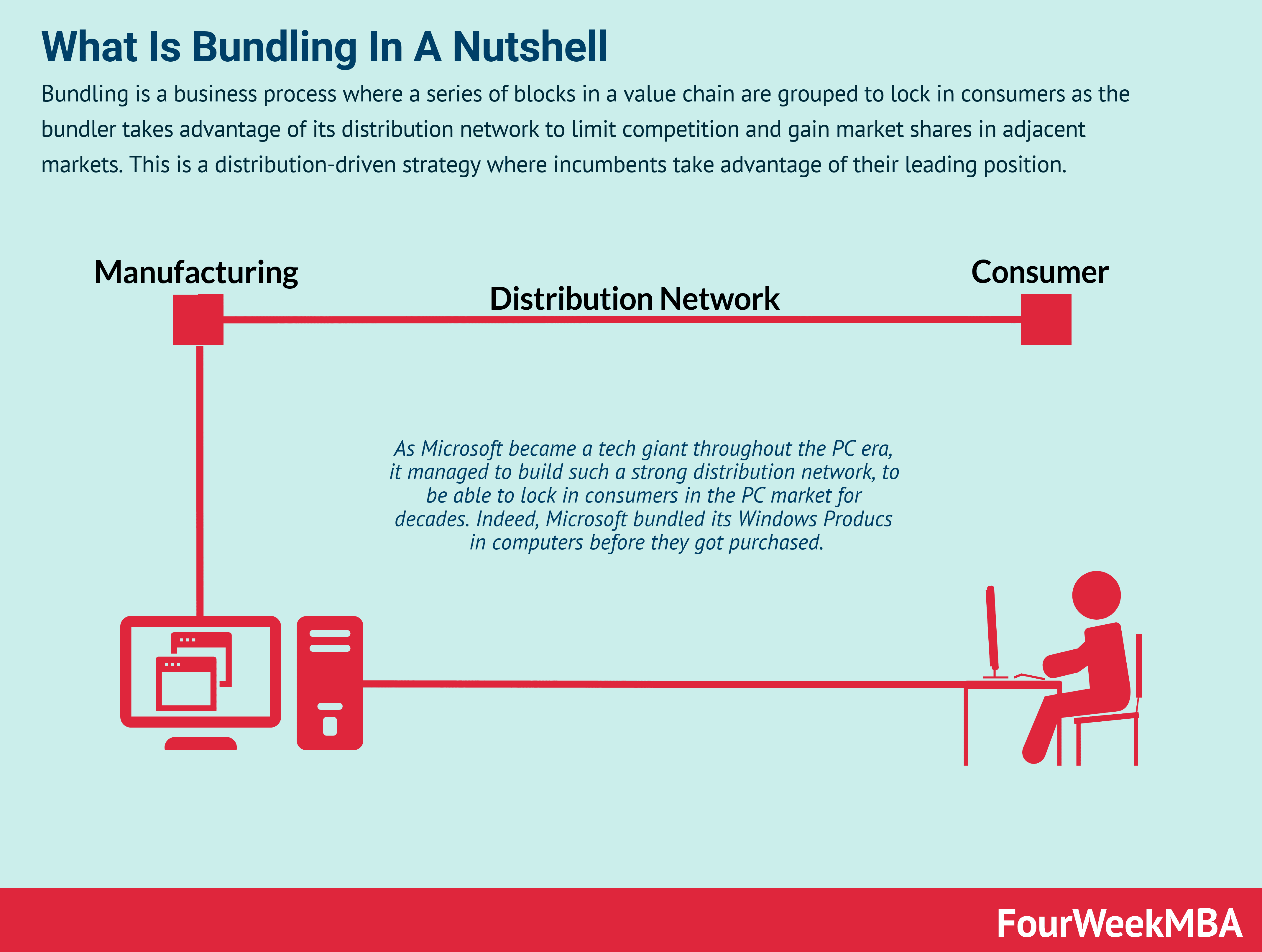 What Is Bundling And Why It Matters In Business FourWeekMBA