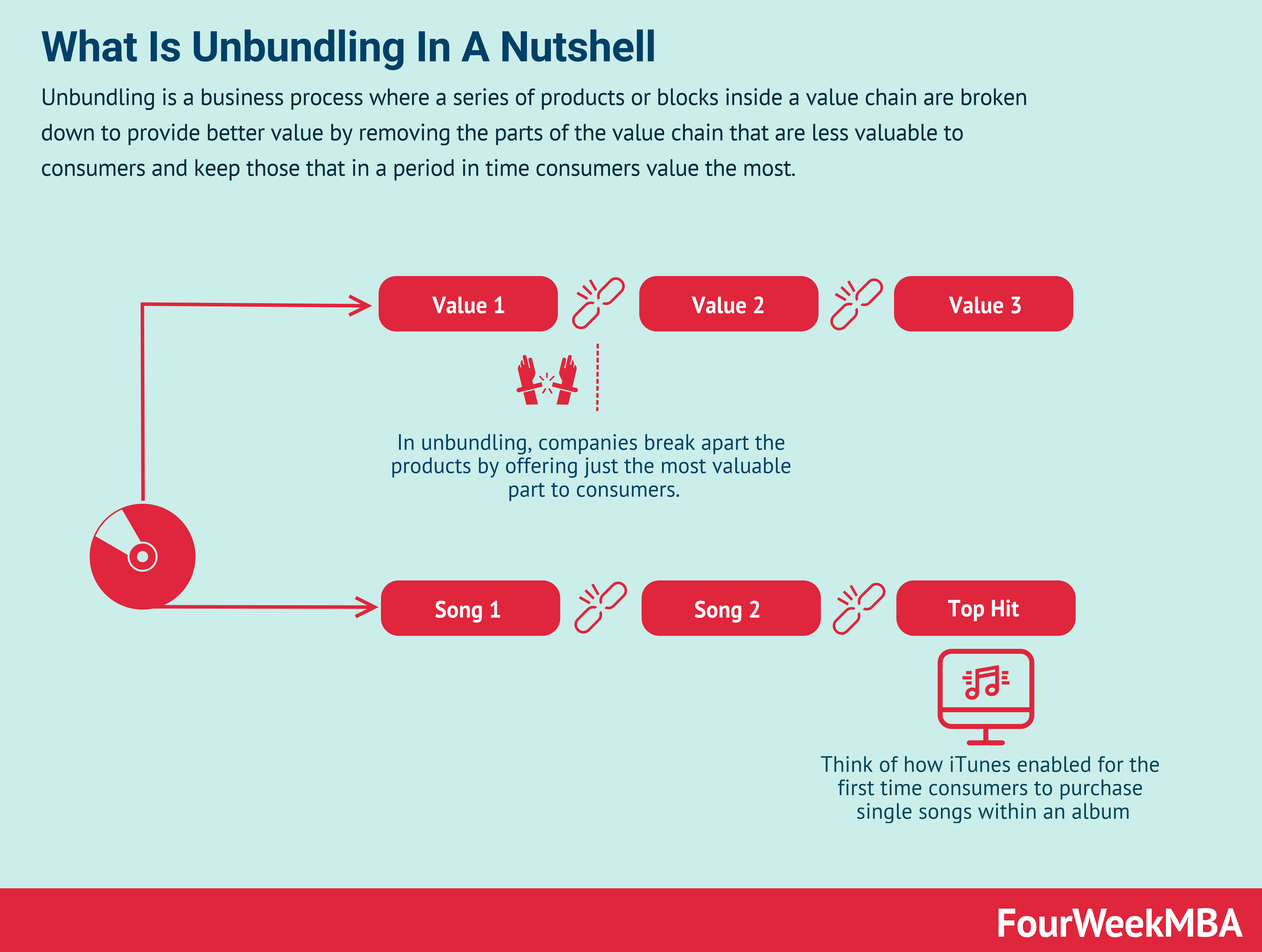 What Is Unbundling And Why It Matters In Business FourWeekMBA