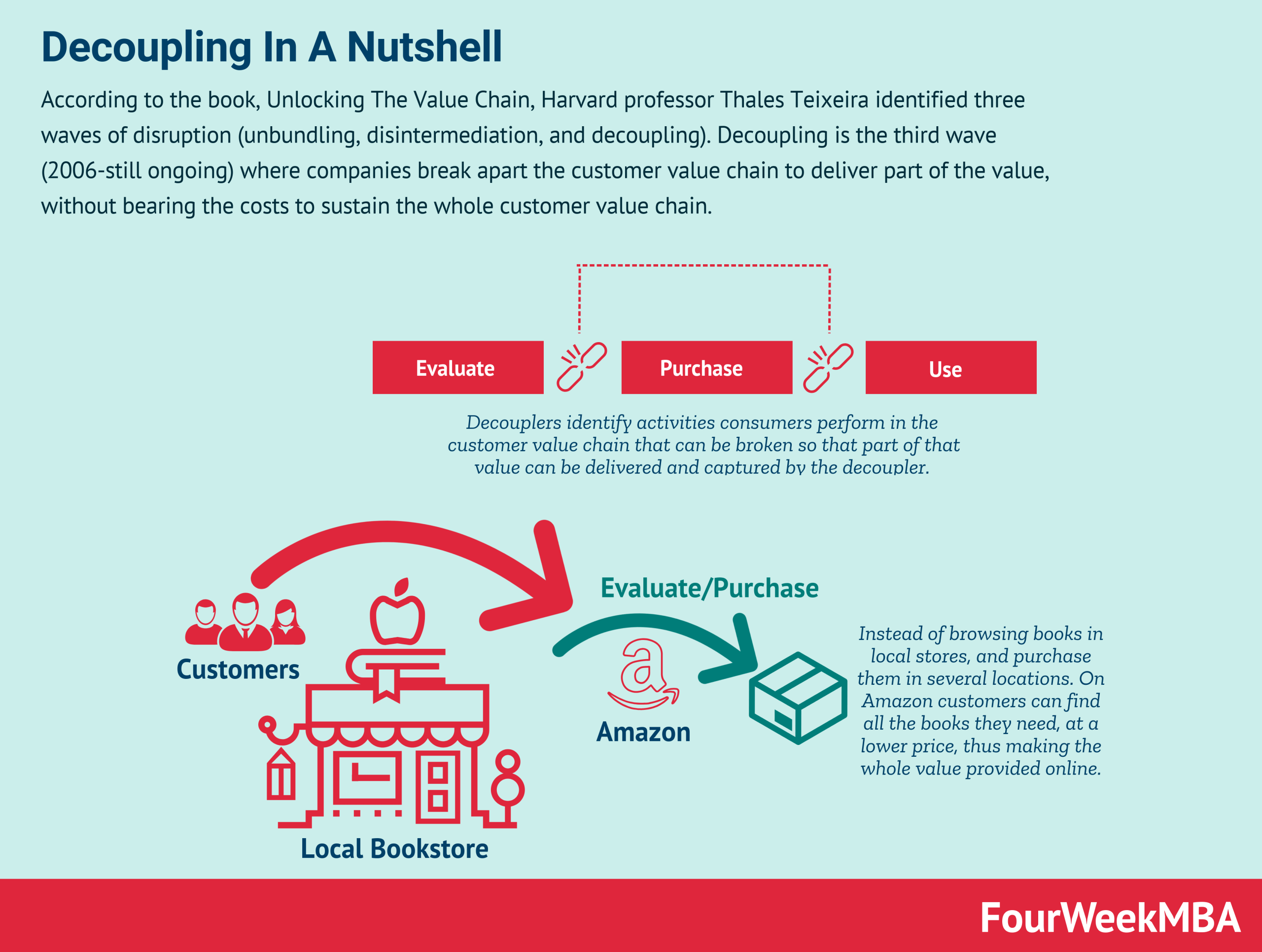 What Is Decoupling And Why It Matters In Business FourWeekMBA