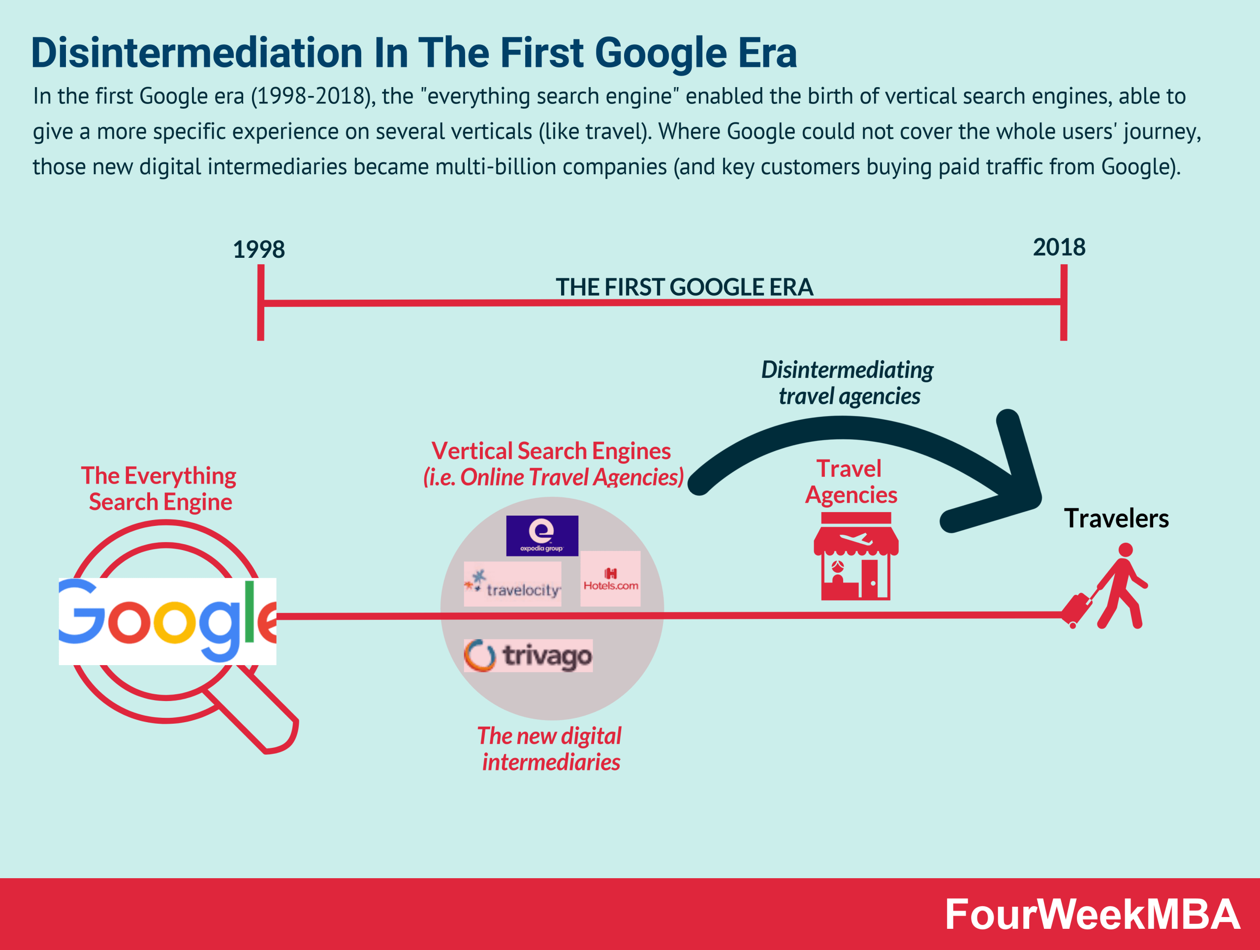 Expedia Business Model Getting Disintermediated By Google FourWeekMBA