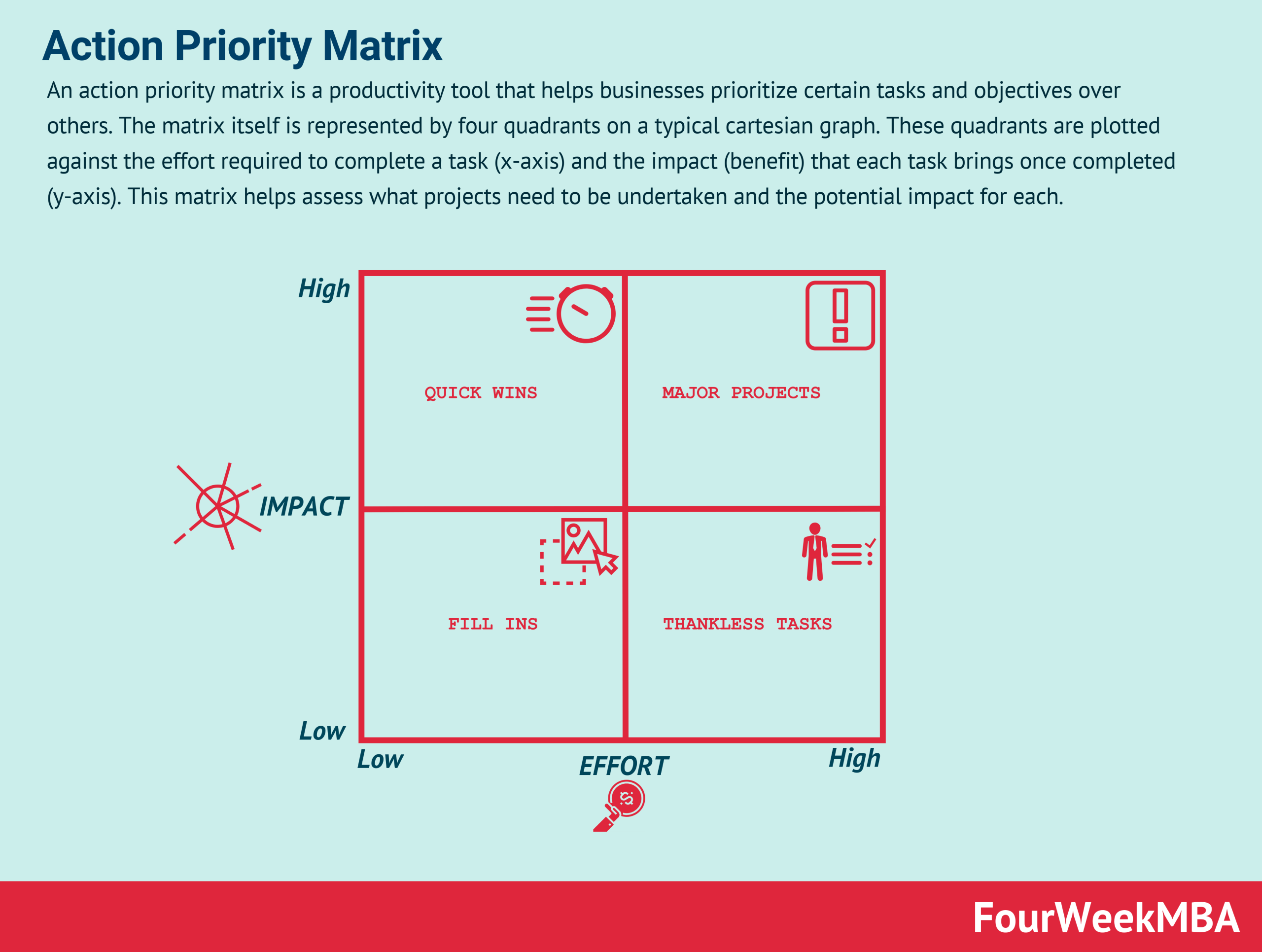 Action Priority Matrix FourWeekMBA