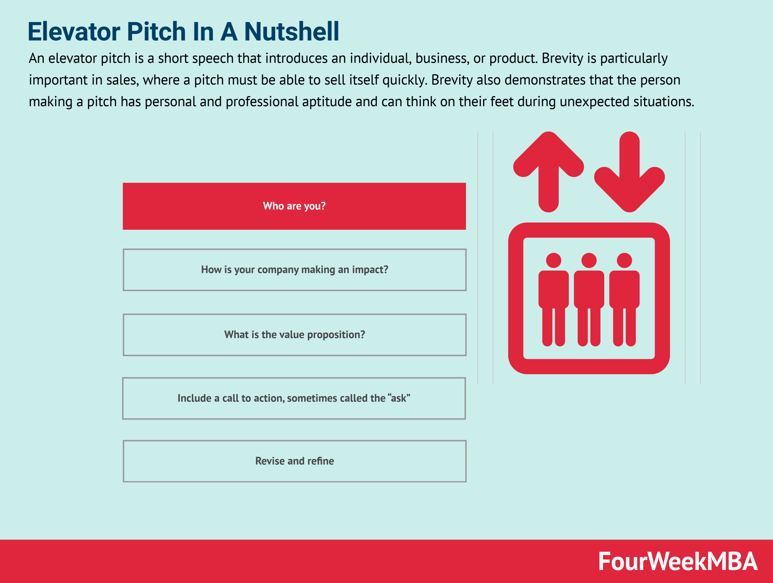 Elevator Pitch In A Nutshell FourWeekMBA