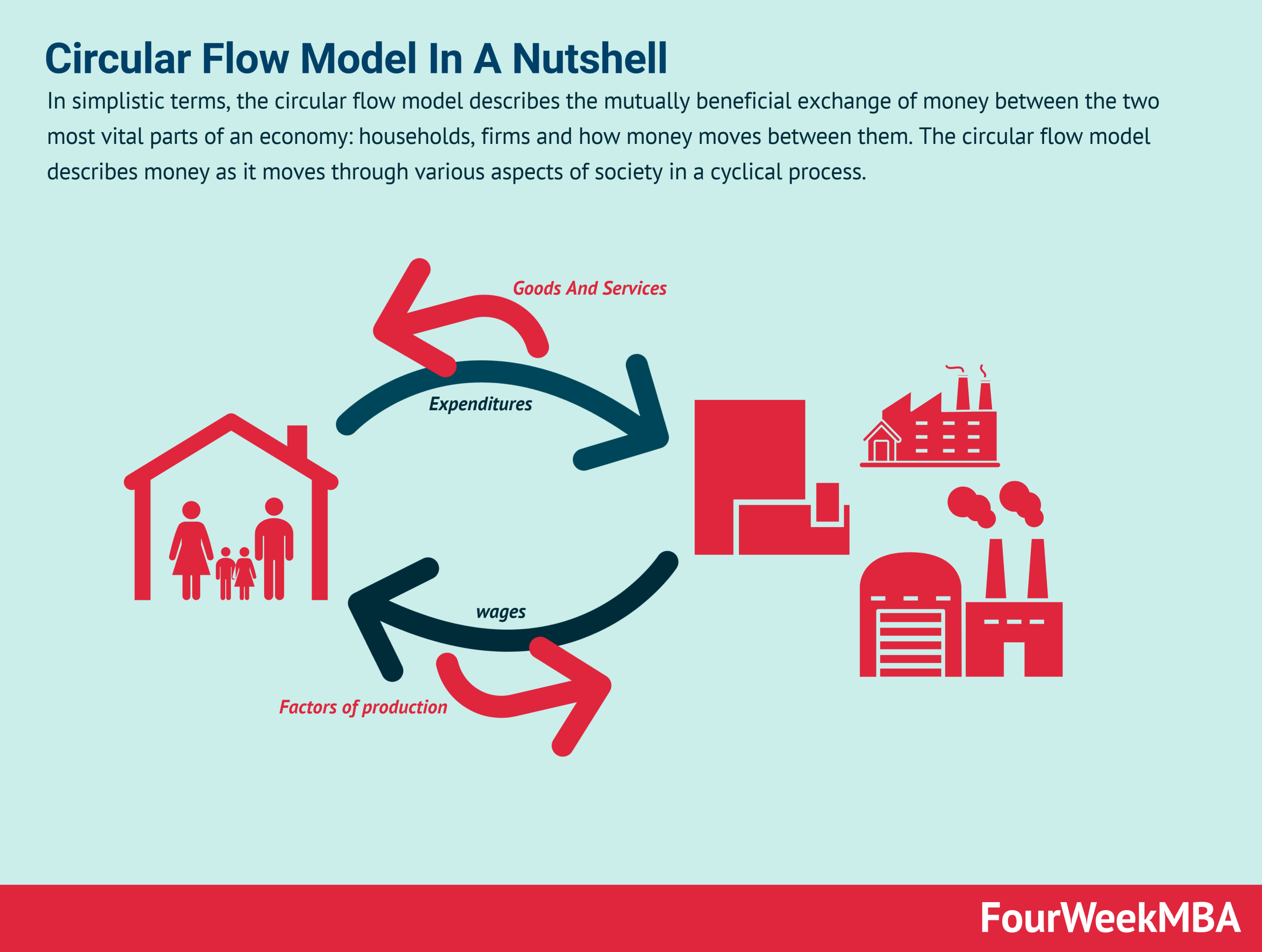 Circular Flow Model In A Nutshell - FourWeekMBA