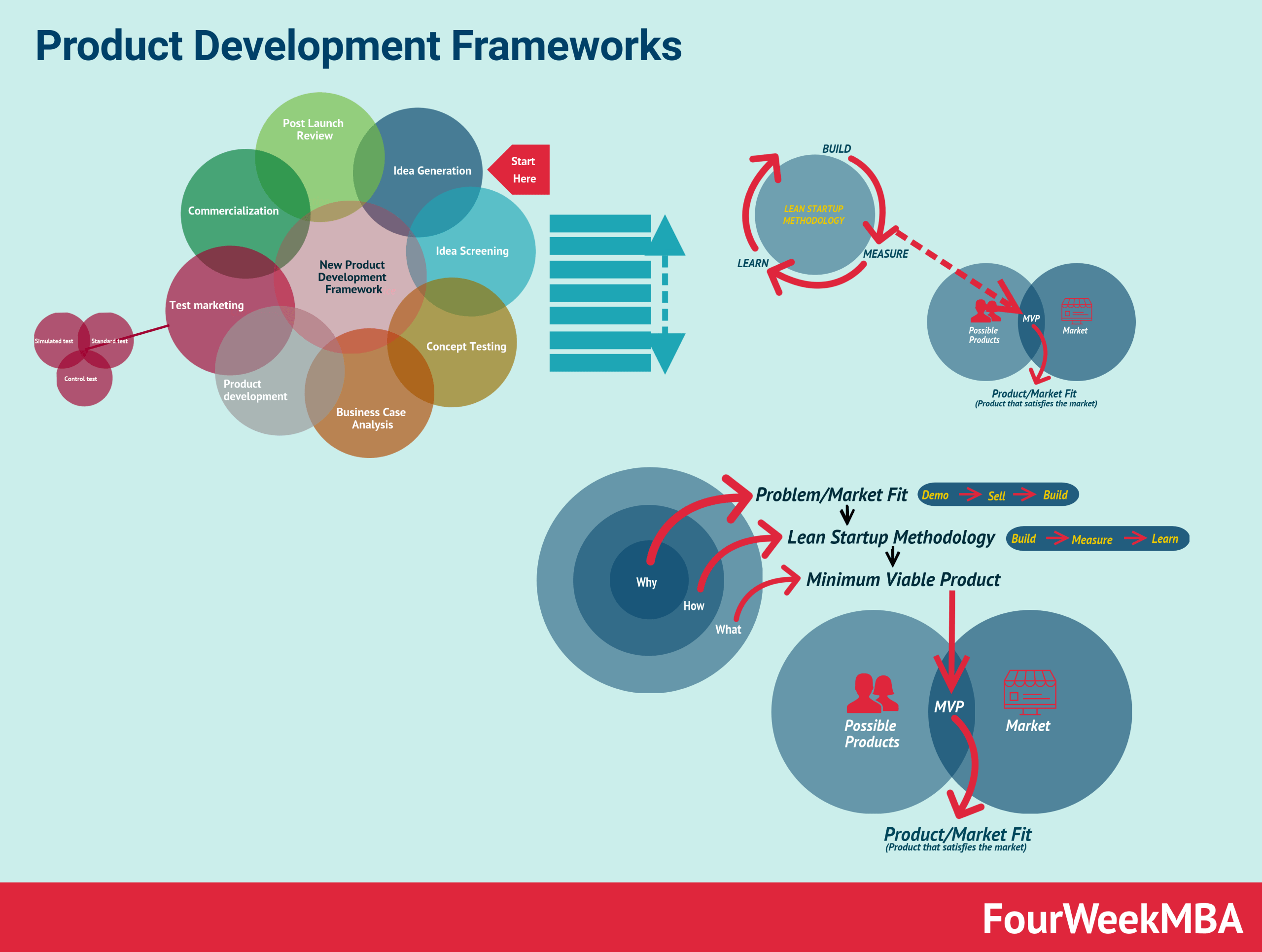 24 Product Development Frameworks And Methodologies To Grow Your