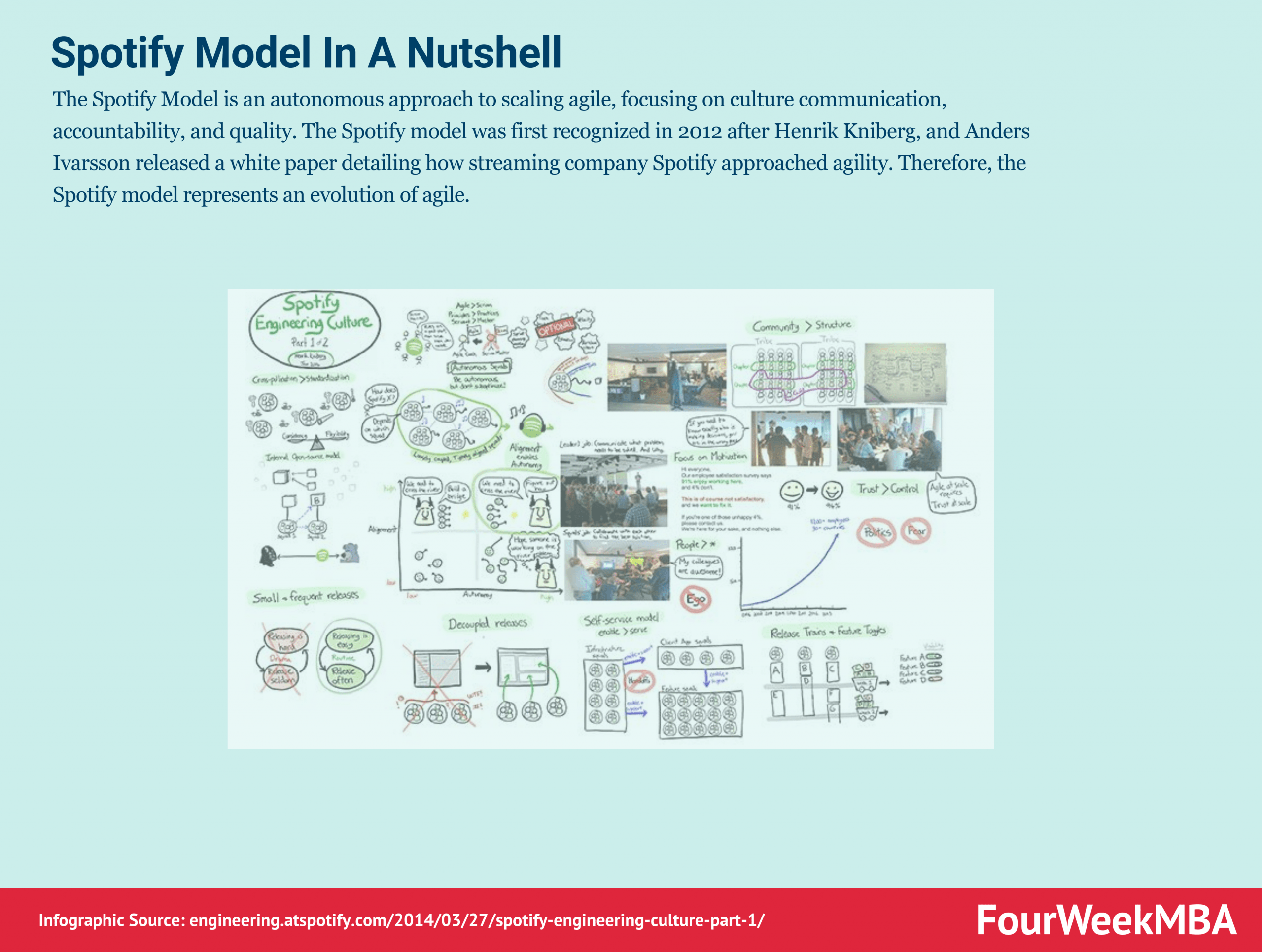 Spotify Model And Why It Matters In Business FourWeekMBA