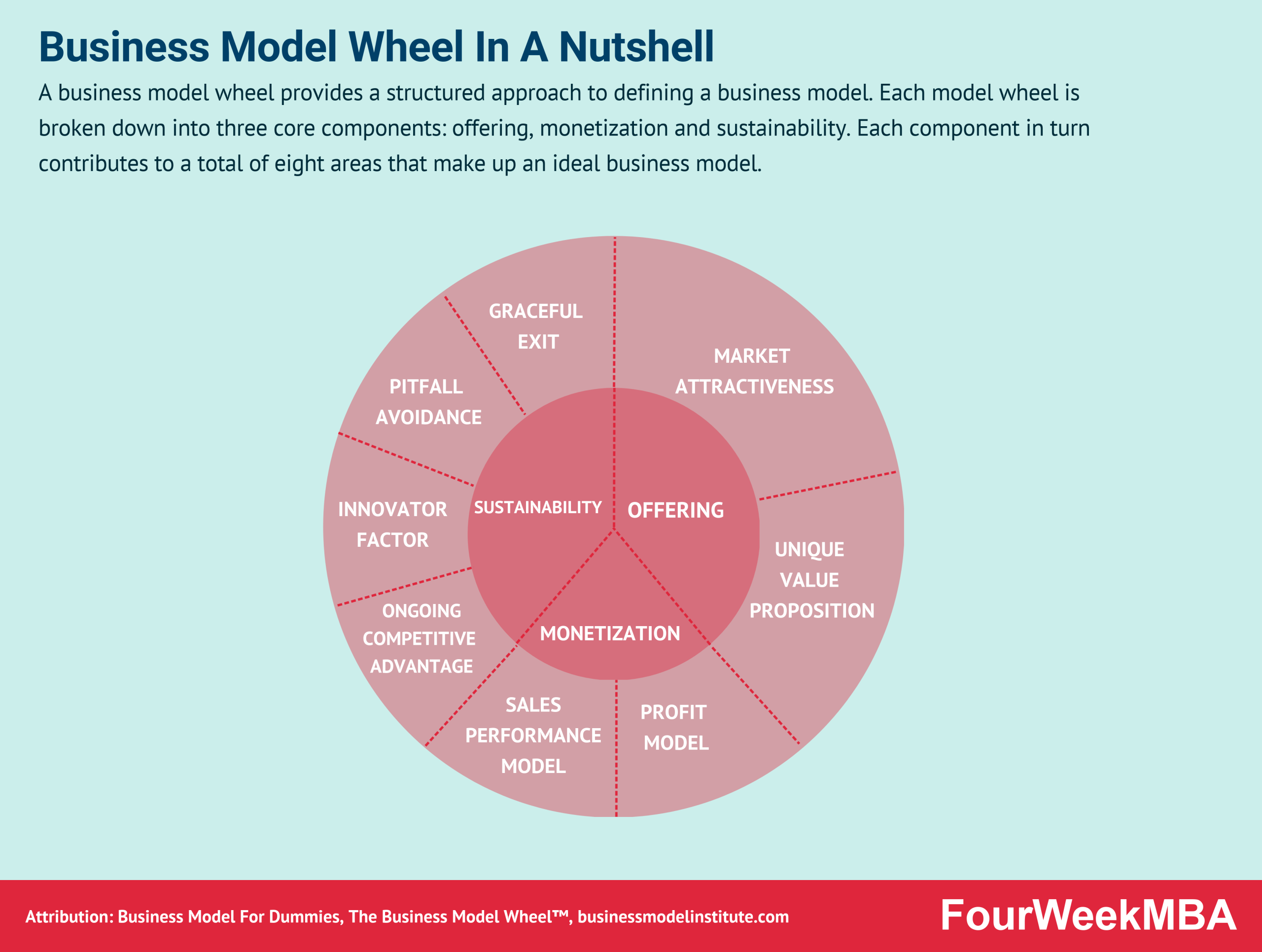 Was ist ein Geschäftsmodellrad? Geschäftsmodell Rad auf den Punkt