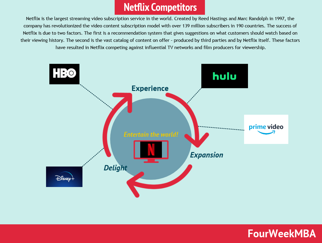 Netflix Competitors FourWeekMBA