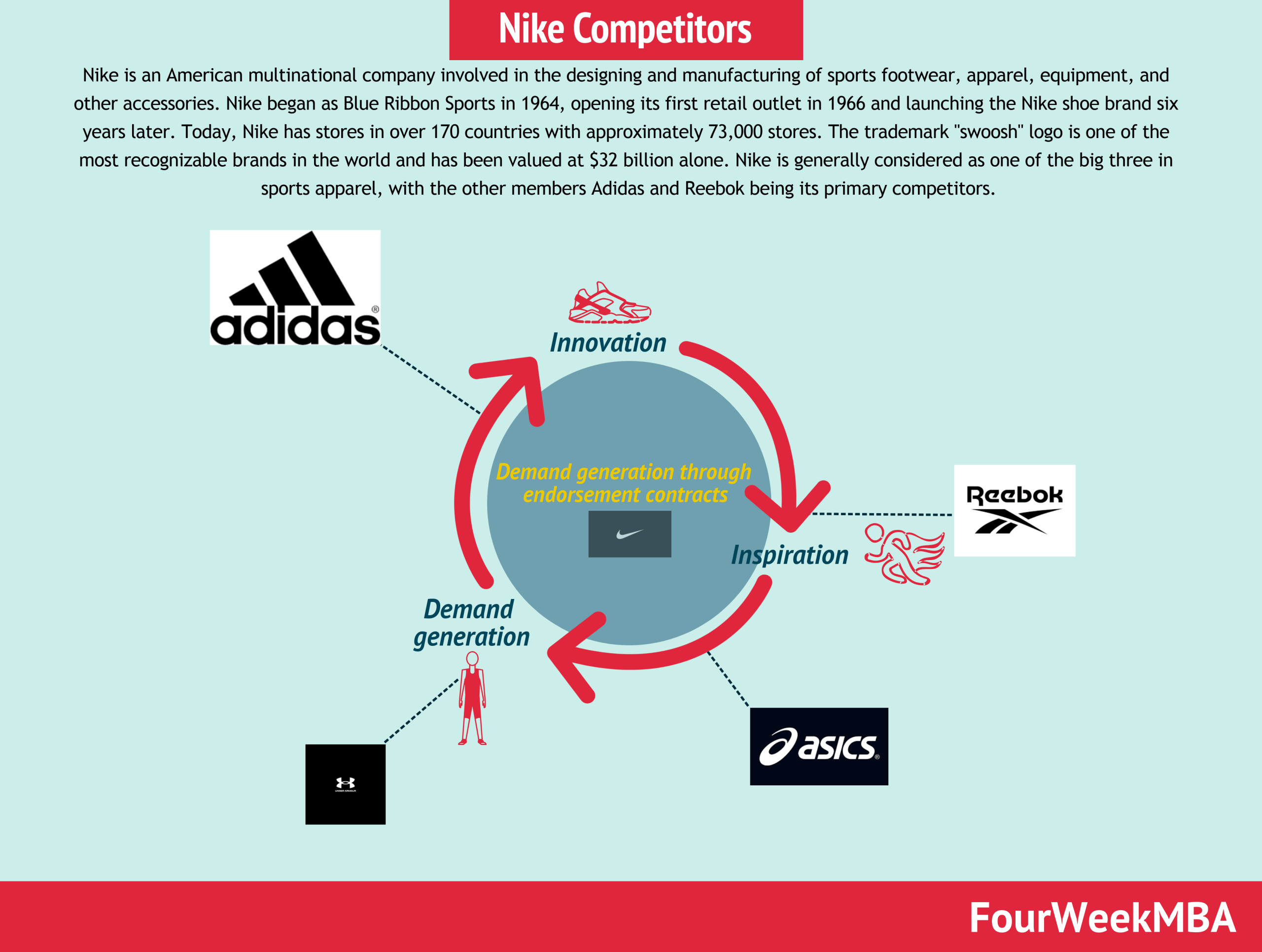Nike Competitors FourWeekMBA