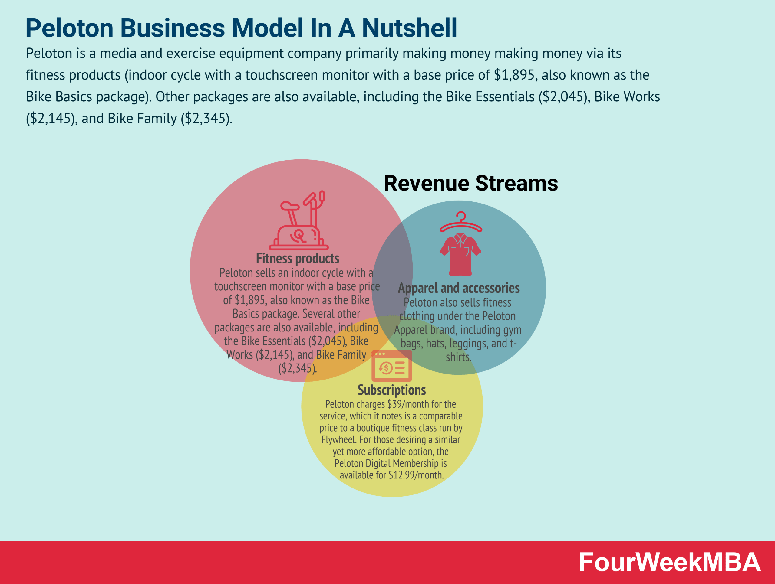 Peloton Business Model In A Nutshell FourWeekMBA