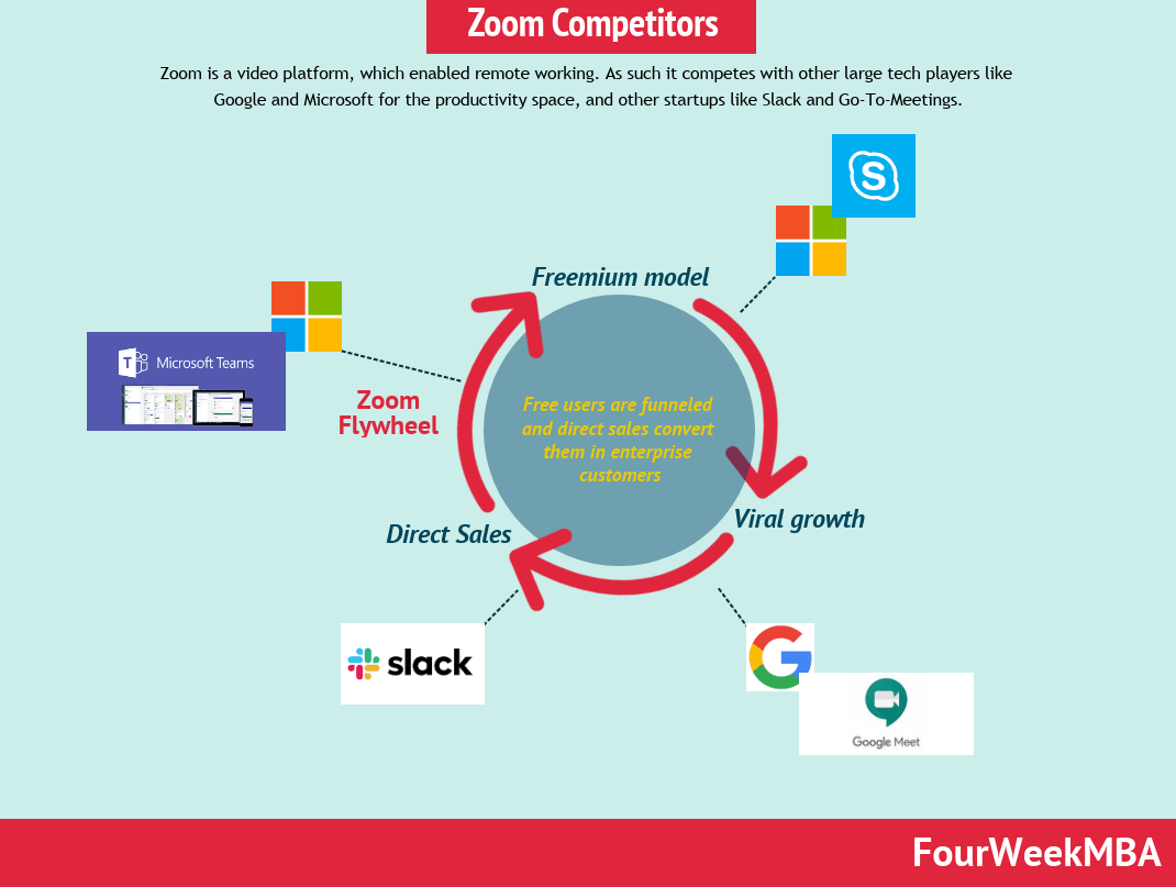 Zoom Concurrents FourWeekMBA
