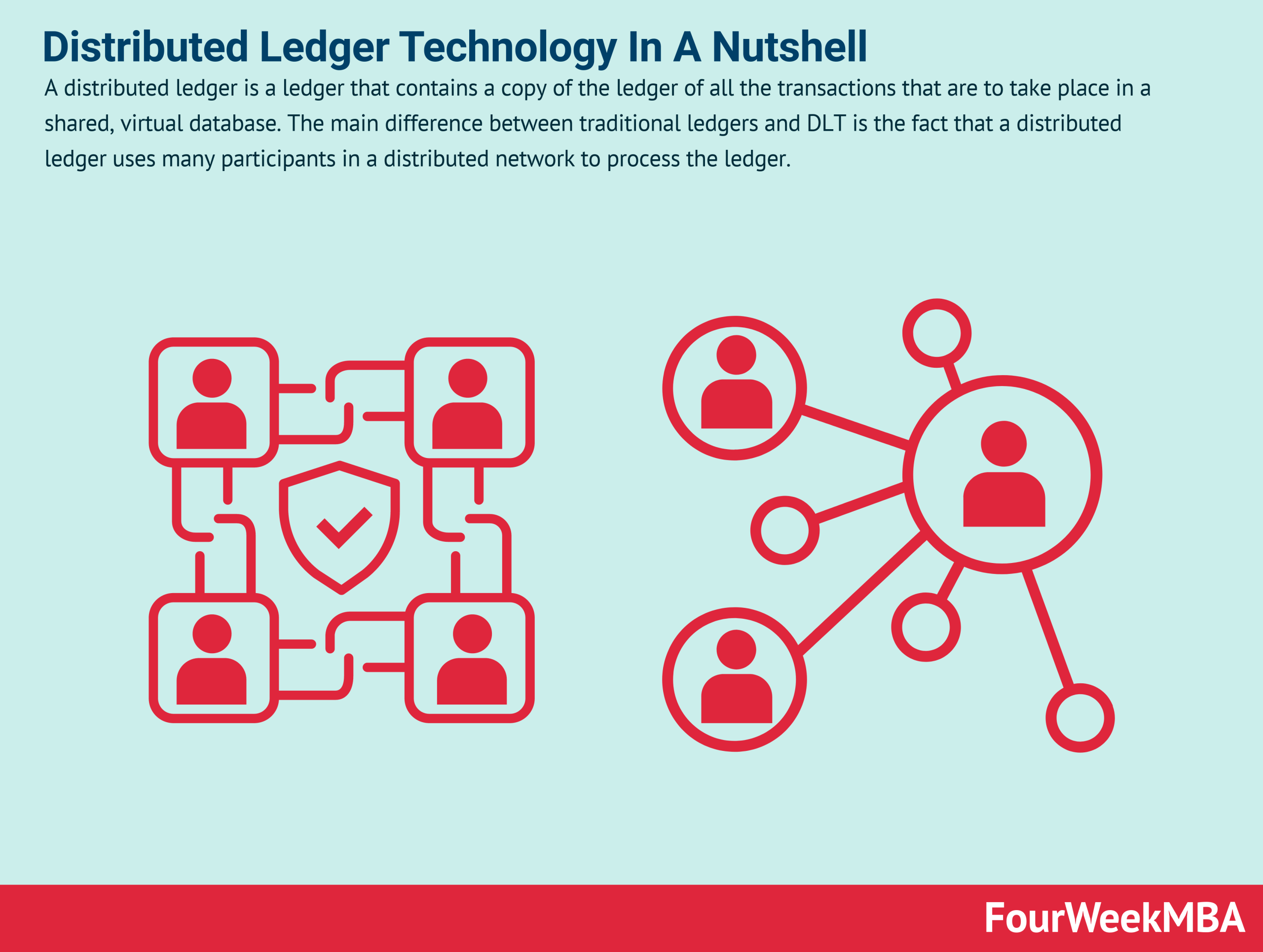 What Is A Distributed Ledger And Why It Matters In