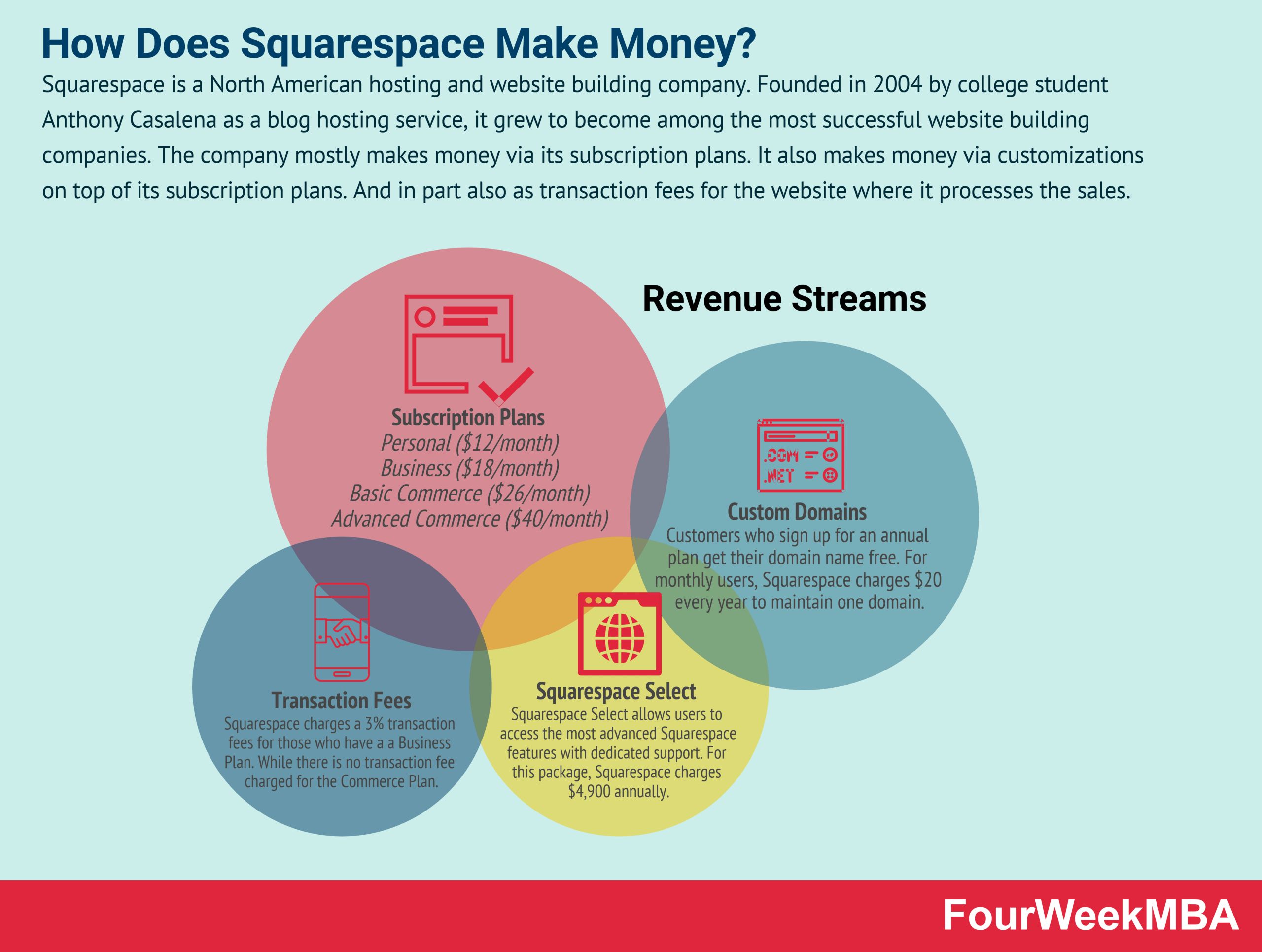 How Does Squarespace Make Money? The Squarespace Business Model In A