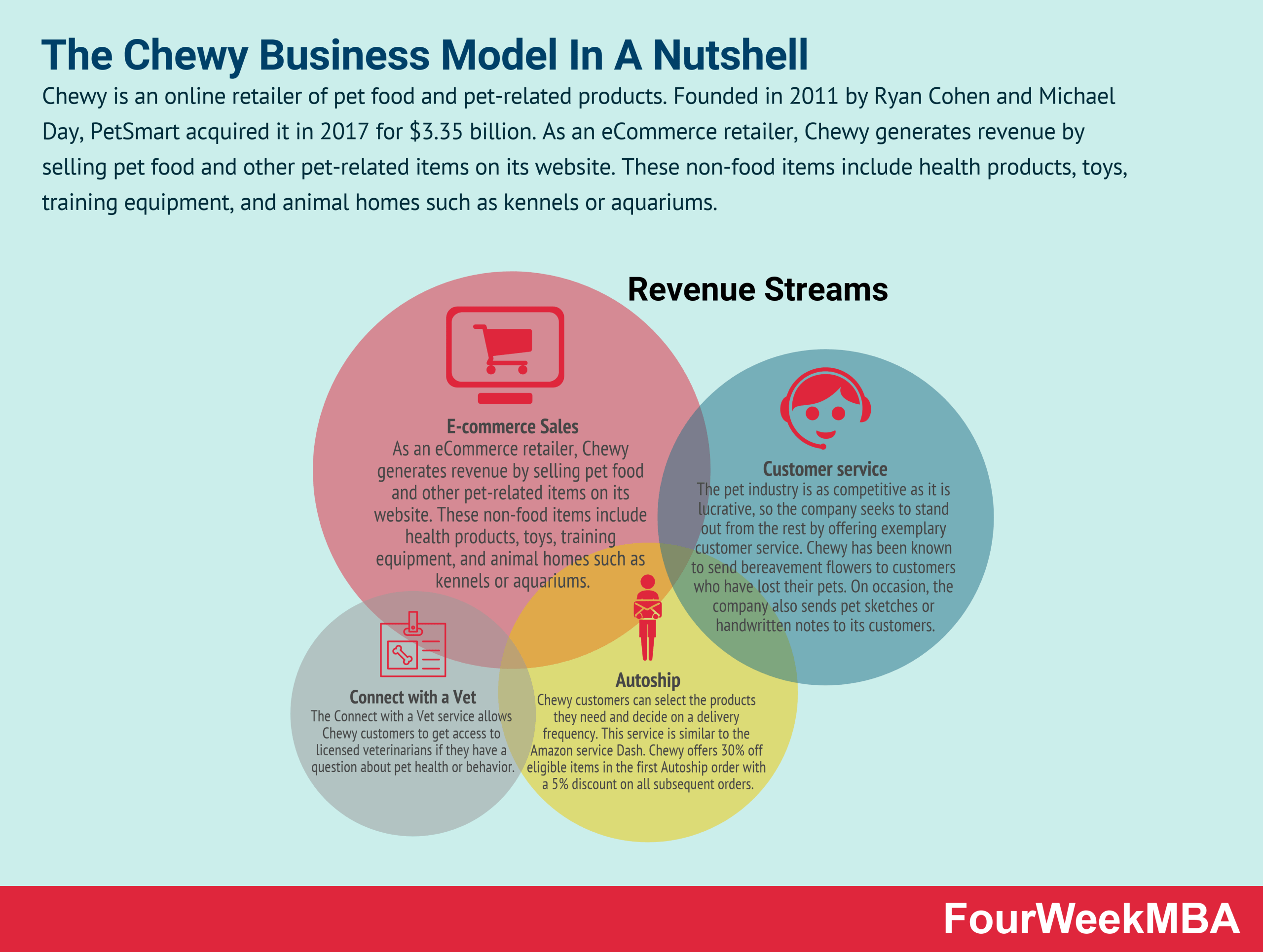 How Does Chewy Make Money? The Chewy Business Model In A Nutshell
