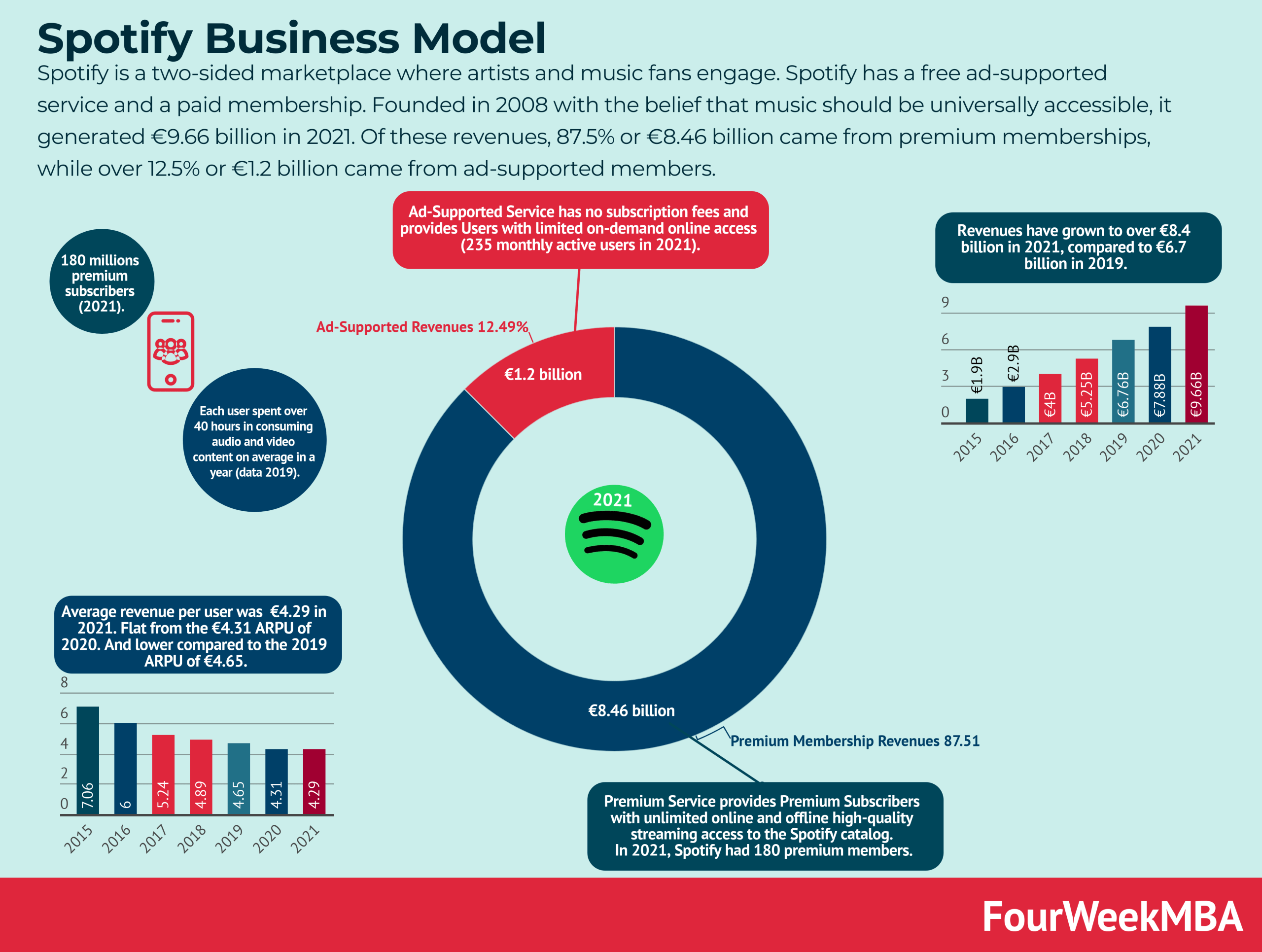 Hoe betaalt Spotify artiesten? FourWeekMBA