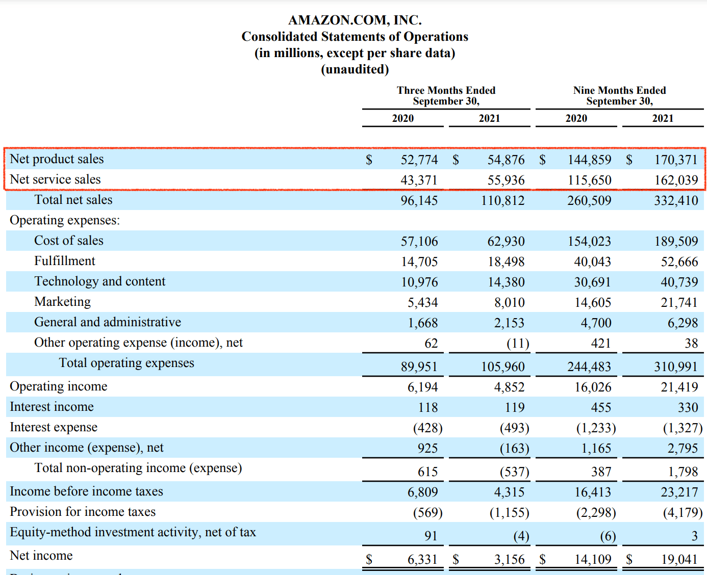 Amazon Q3 2021 Financial Snapshot FourWeekMBA