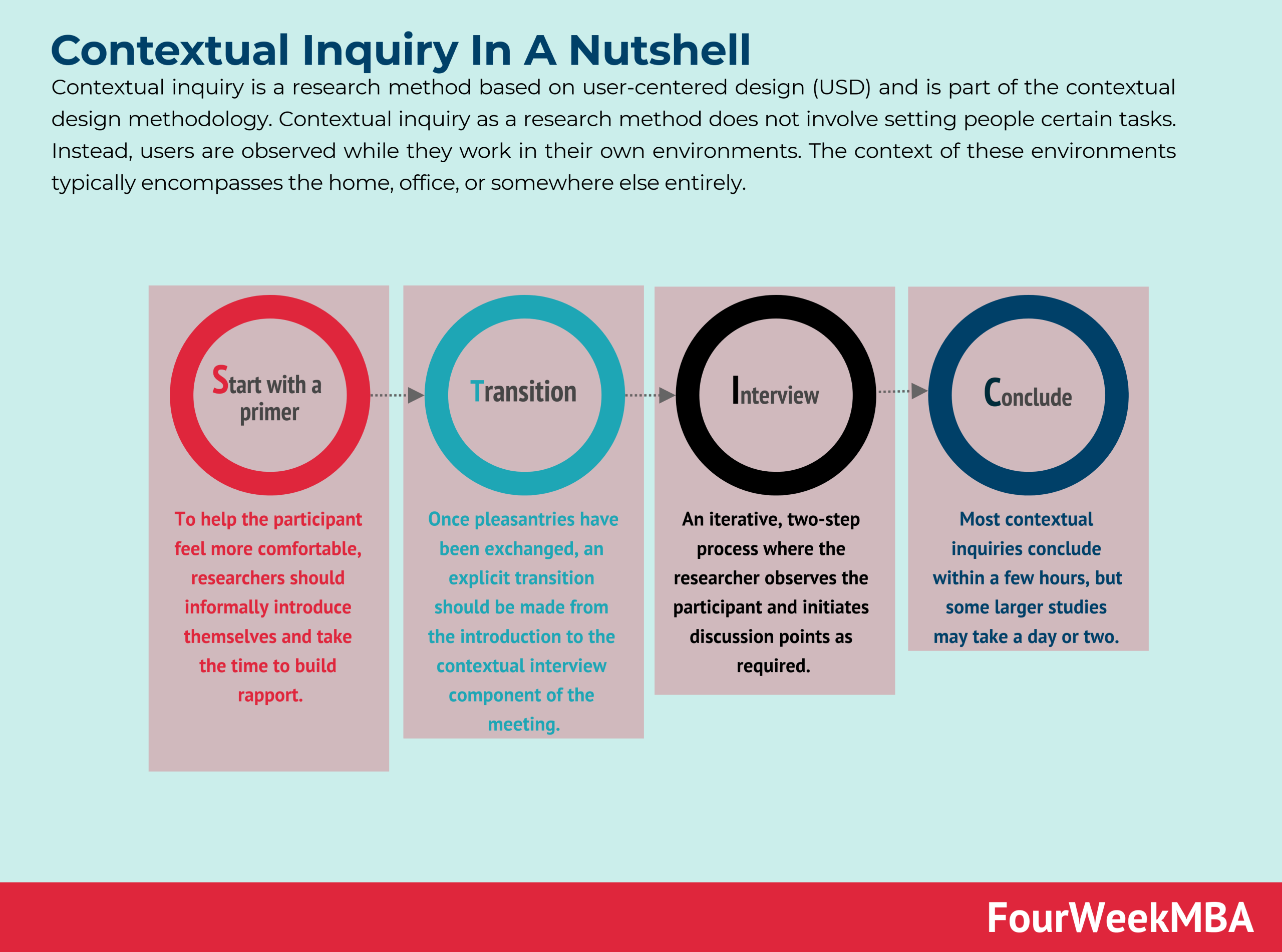 What Is Contextual Inquiry? Contextual Inquiry In A Nutshell FourWeekMBA