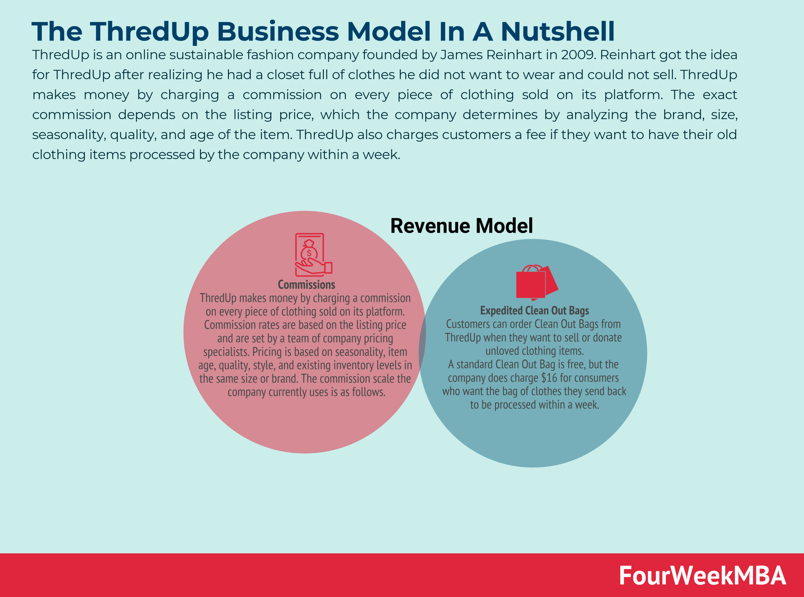 How Does ThredUp Make Money? The ThredUp Business Model In A Nutshell FourWeekMBA
