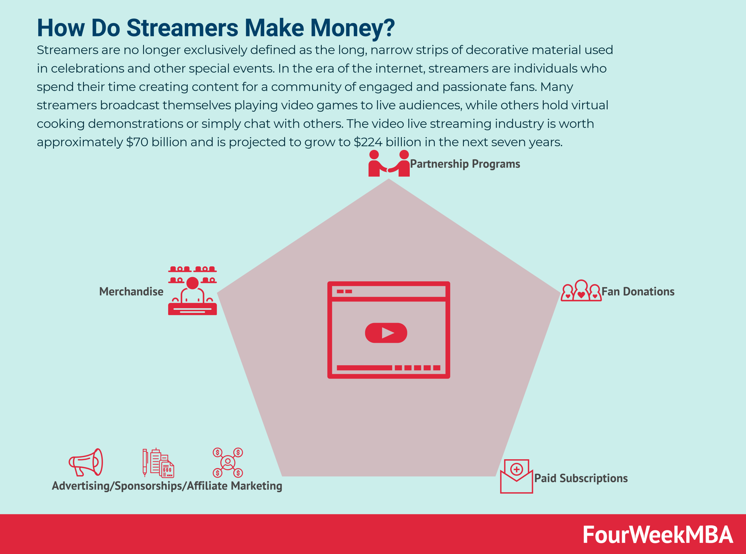 How Do Streamers Make Money? FourWeekMBA