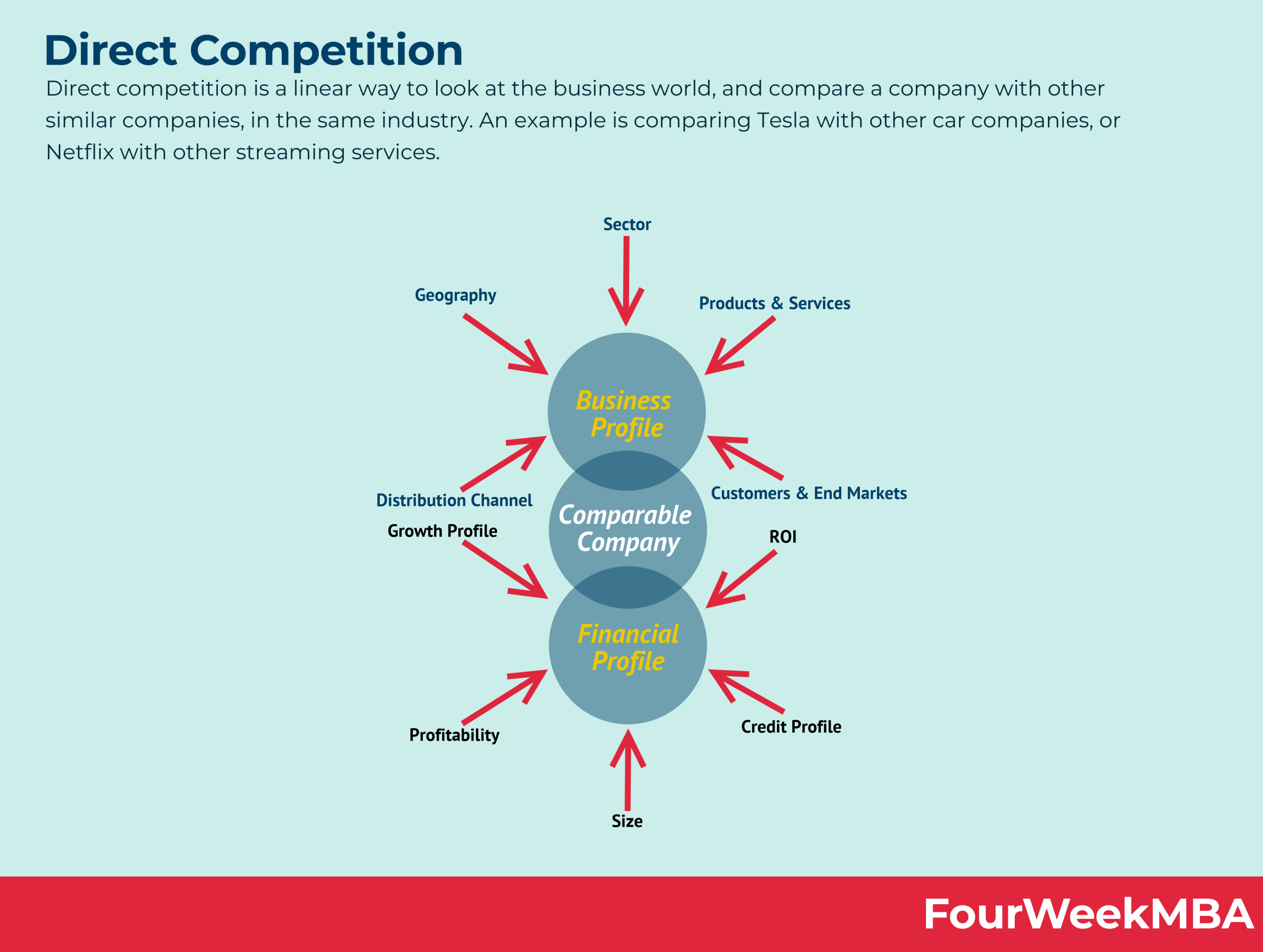 Direct Competitors Understanding Direct Competition FourWeekMBA