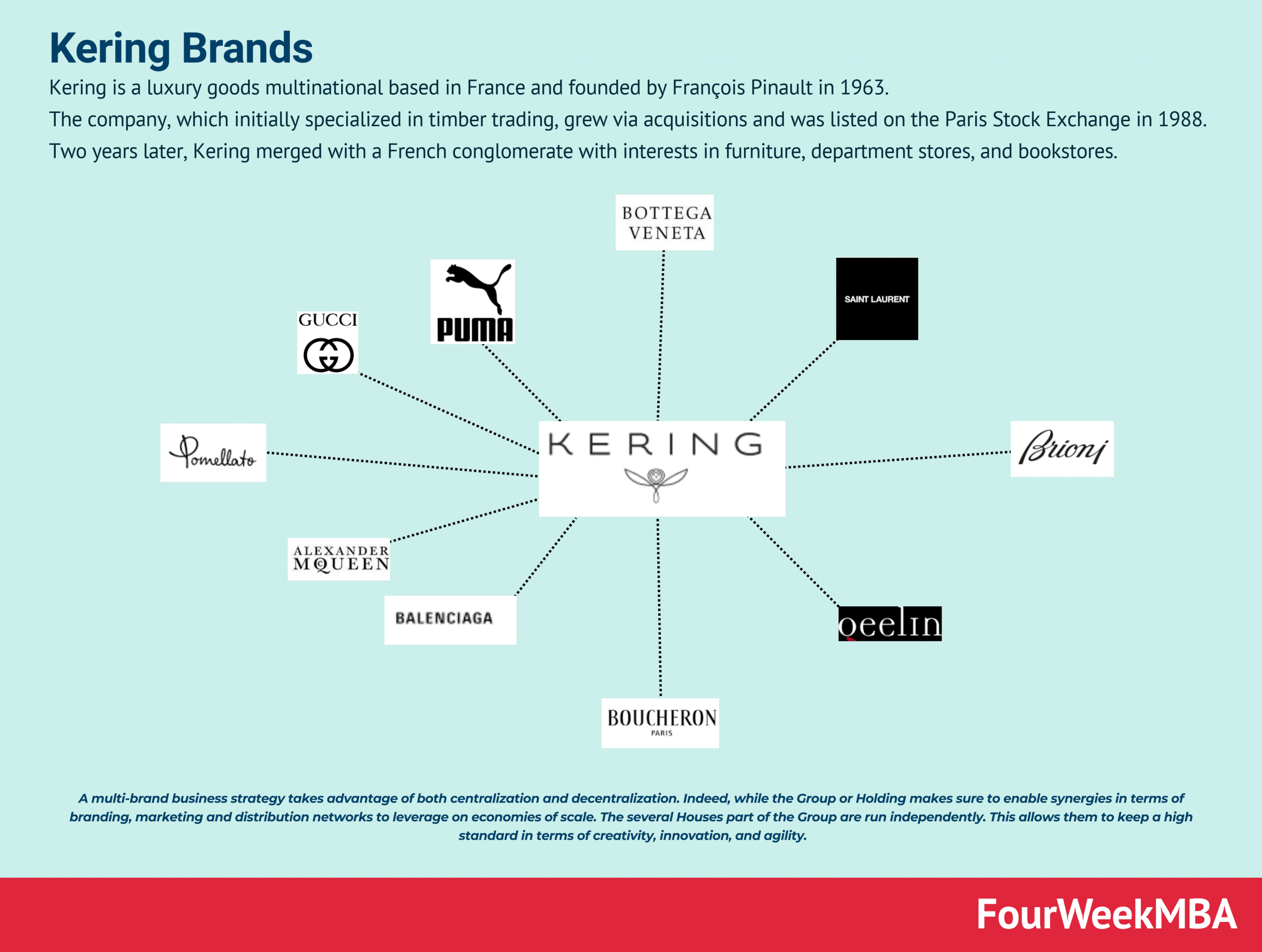 Marcas Kering FourWeekMBA