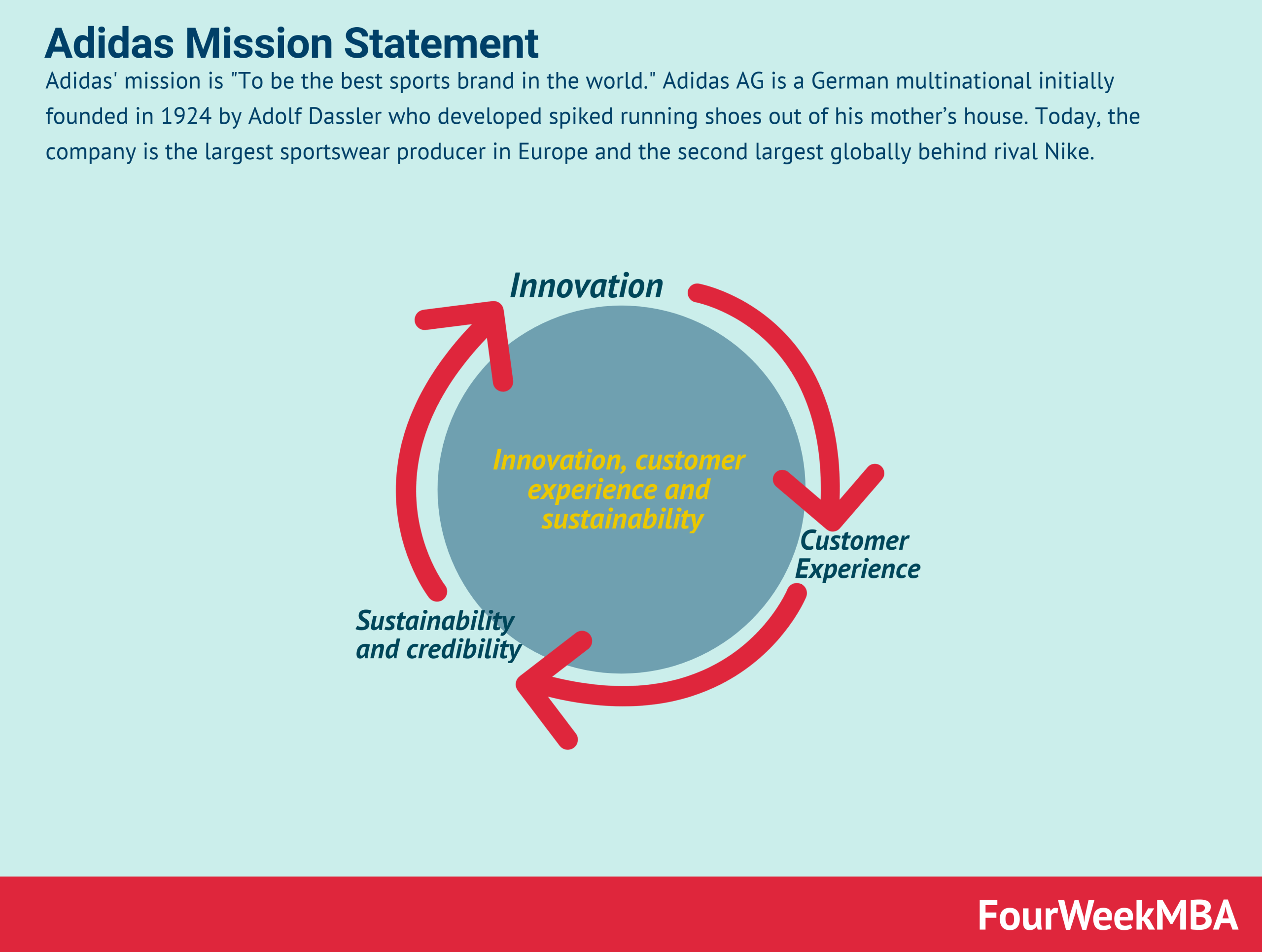 Adidas Mission Statement Analysis FourWeekMBA