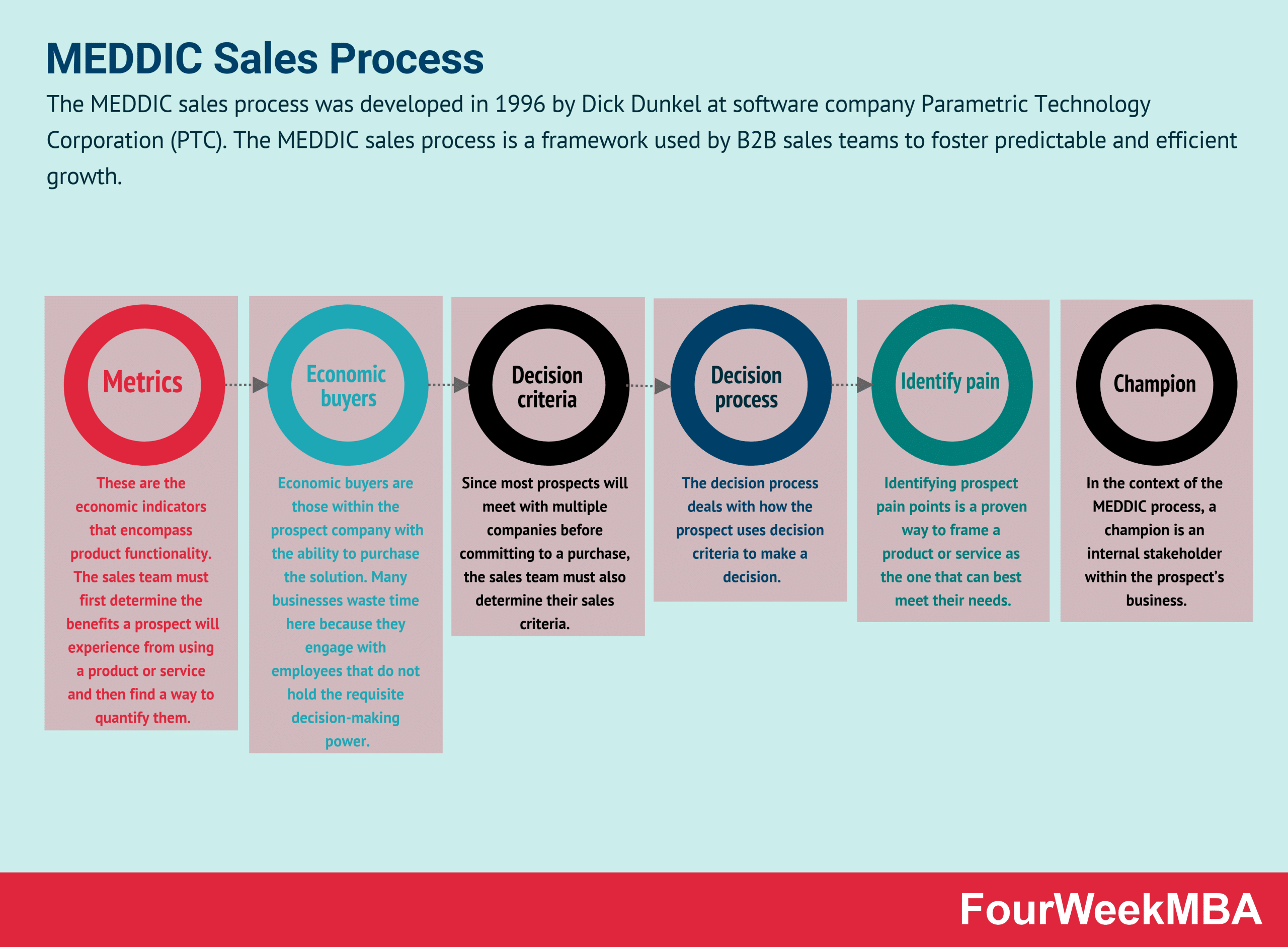 MEDDIC Sales Process FourWeekMBA