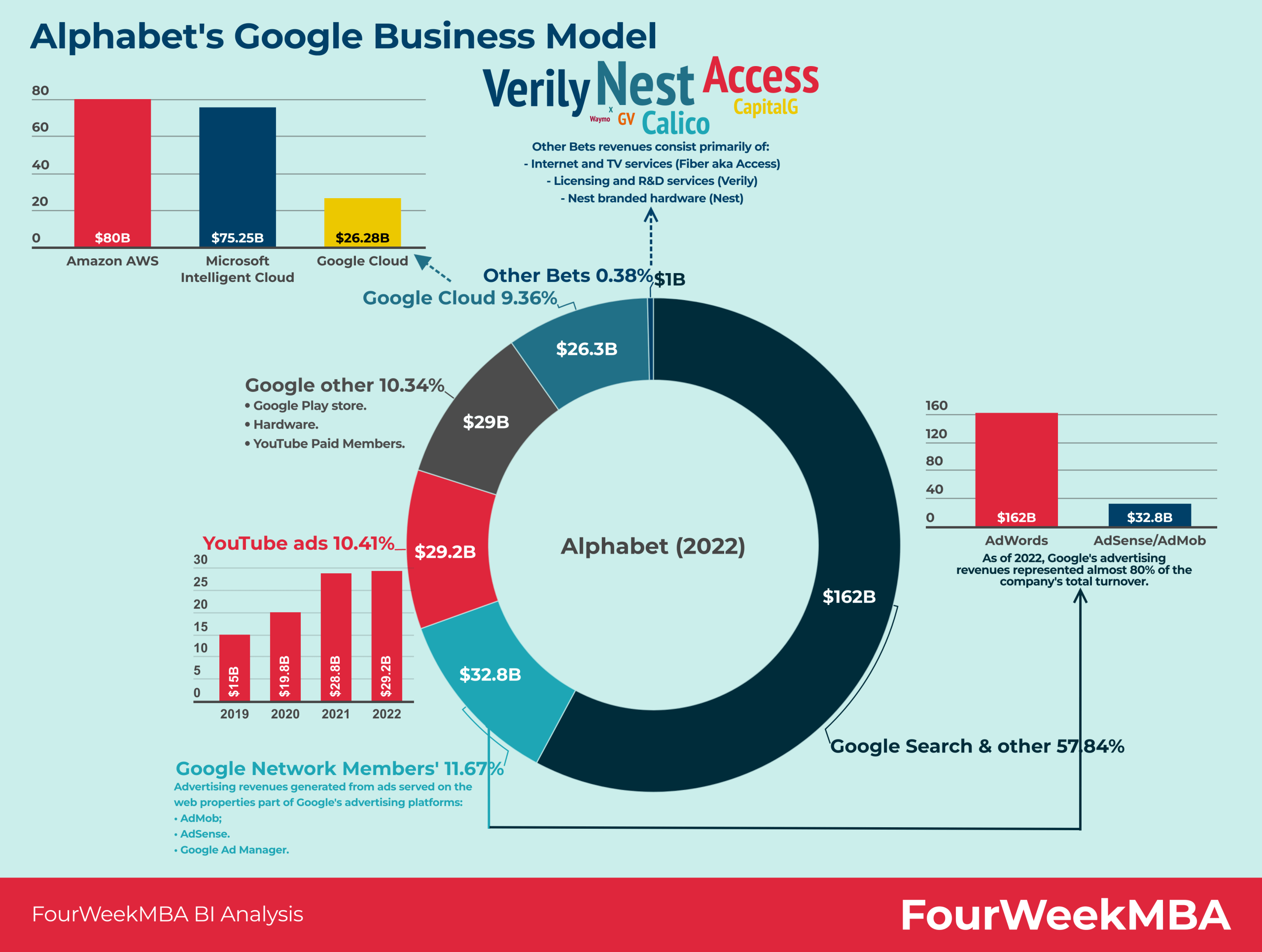 ¿Cómo gana dinero Google? FourWeekMBA
