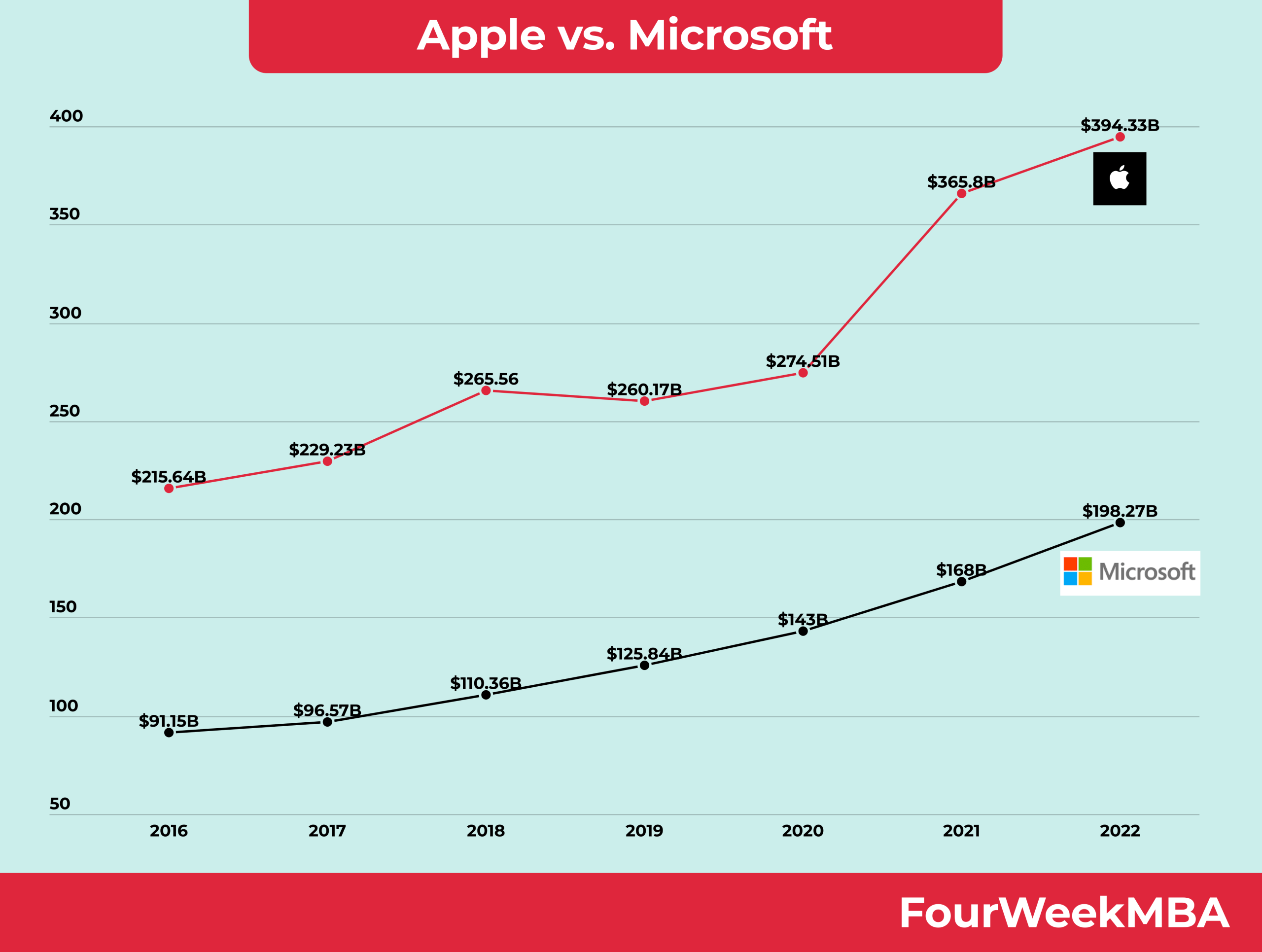 Apple vs. Microsoft FourWeekMBA