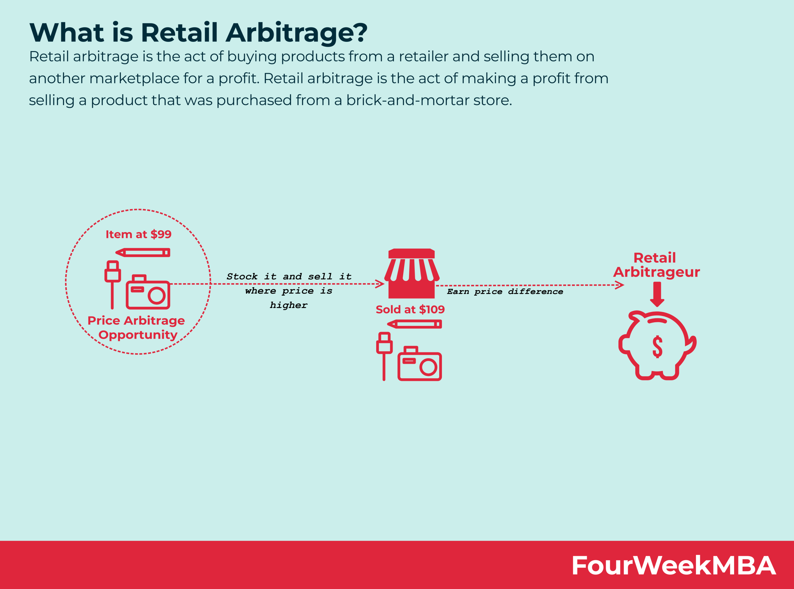 What is Retail Arbitrage? FourWeekMBA