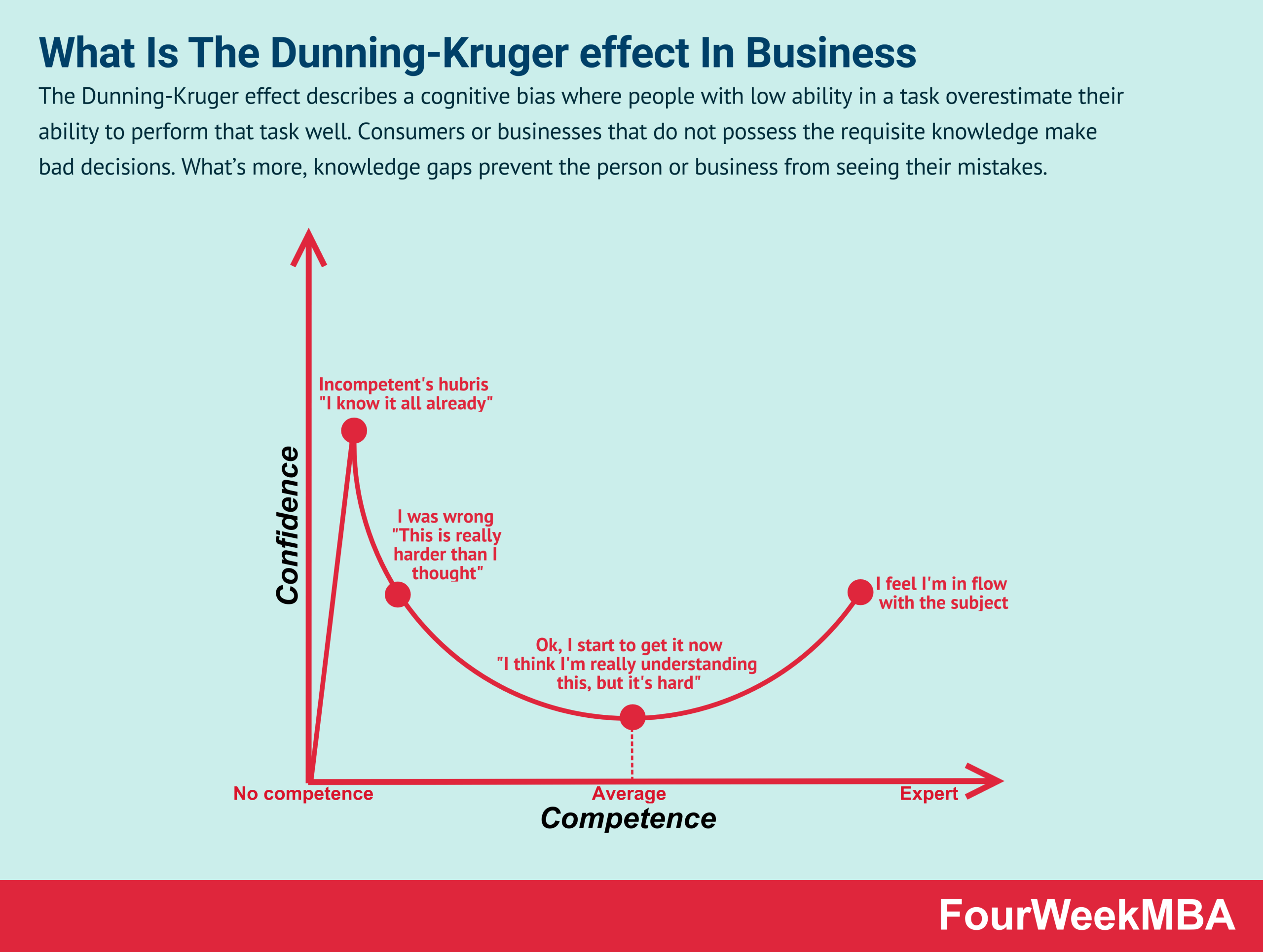 What Is The DunningKruger effect In Business FourWeekMBA