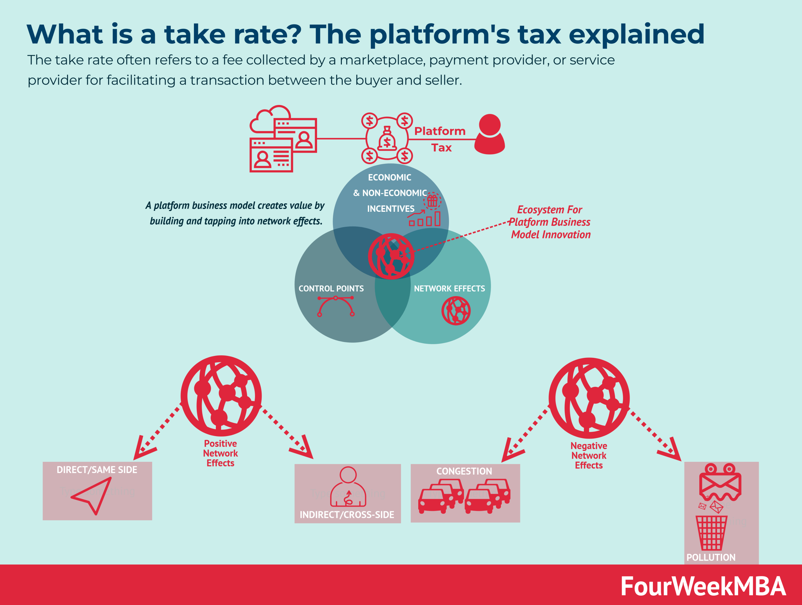 Was ist eine TakeRate? Die Steuer der Plattform erklärt FourWeekMBA