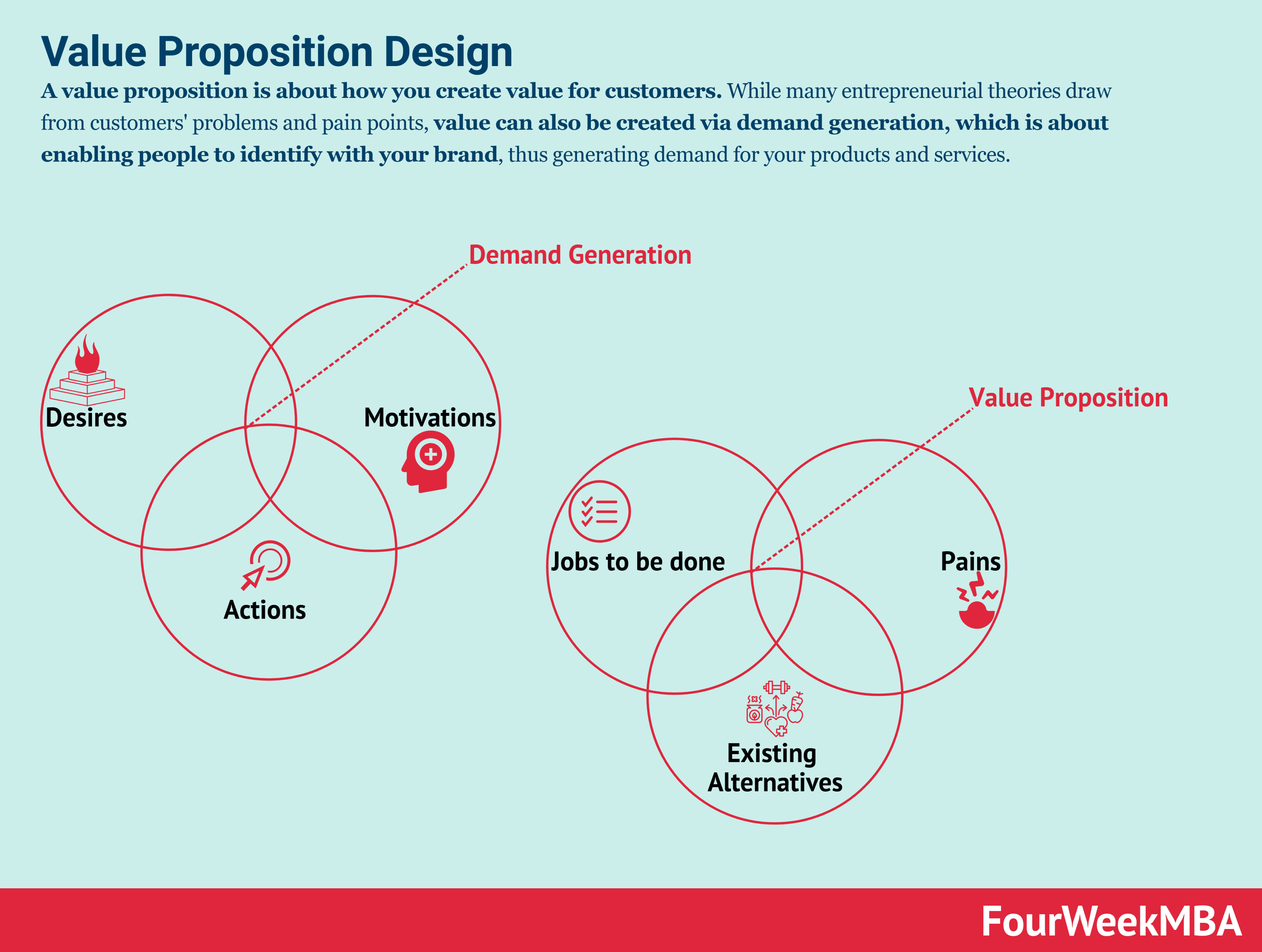 Value Proposition Generator FourWeekMBA