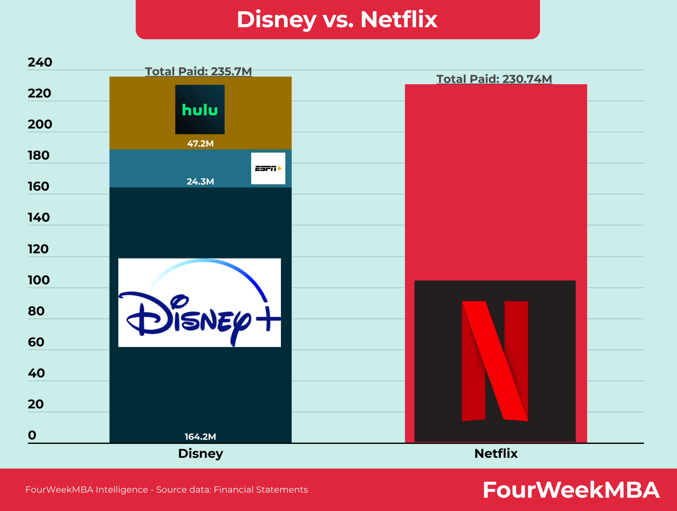 Disney vs. Netflix FourWeekMBA