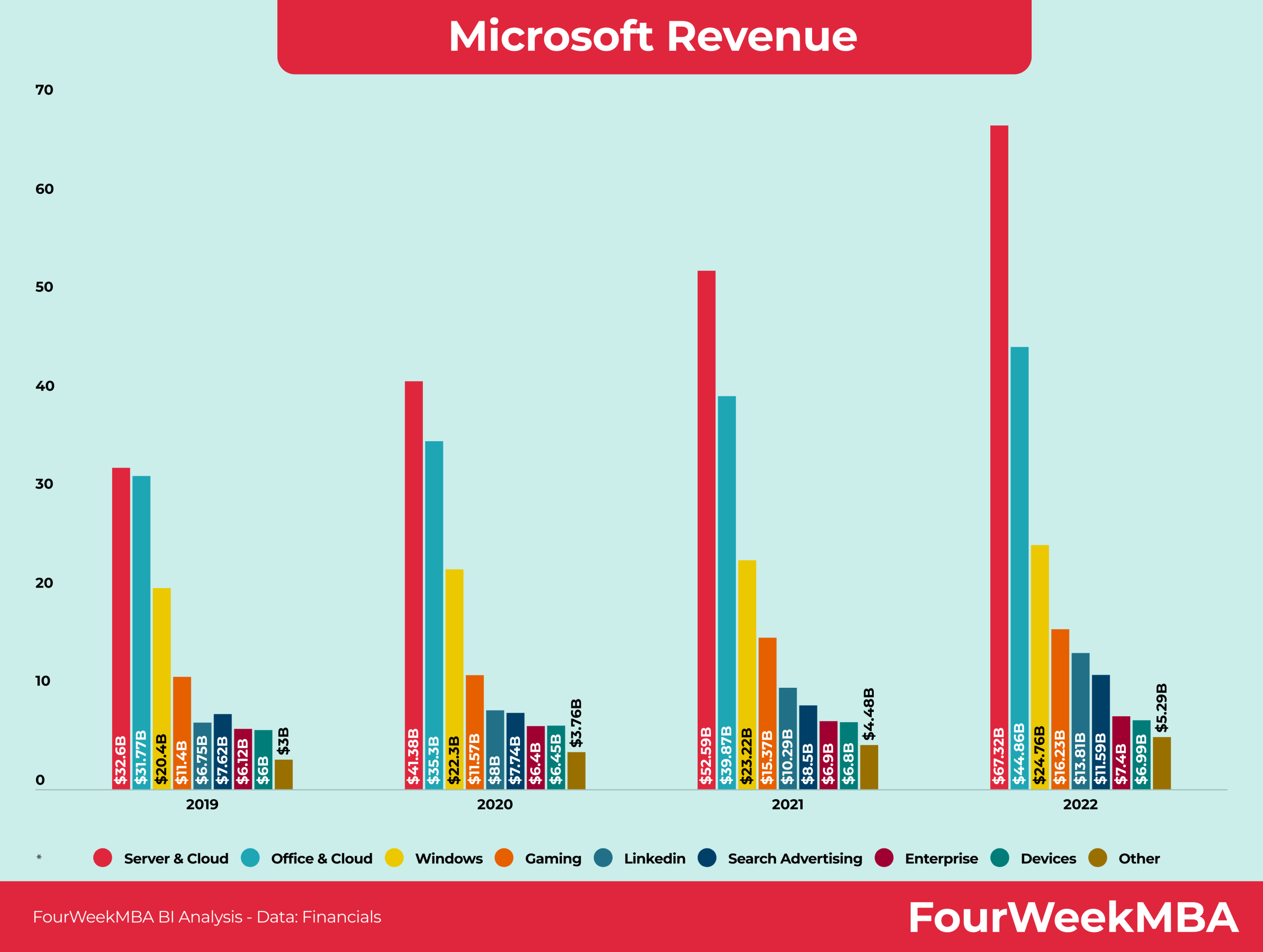 Ingresos de Microsoft FourWeekMBA