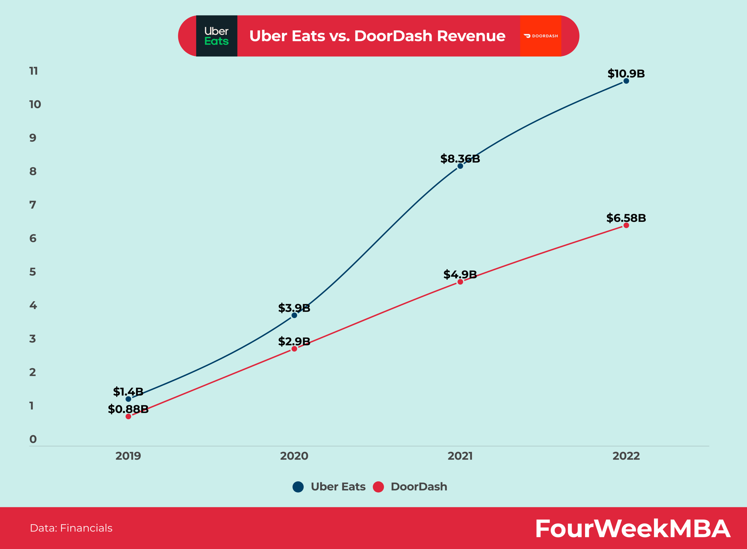 Uber Eats contre DoorDash FourWeekMBA