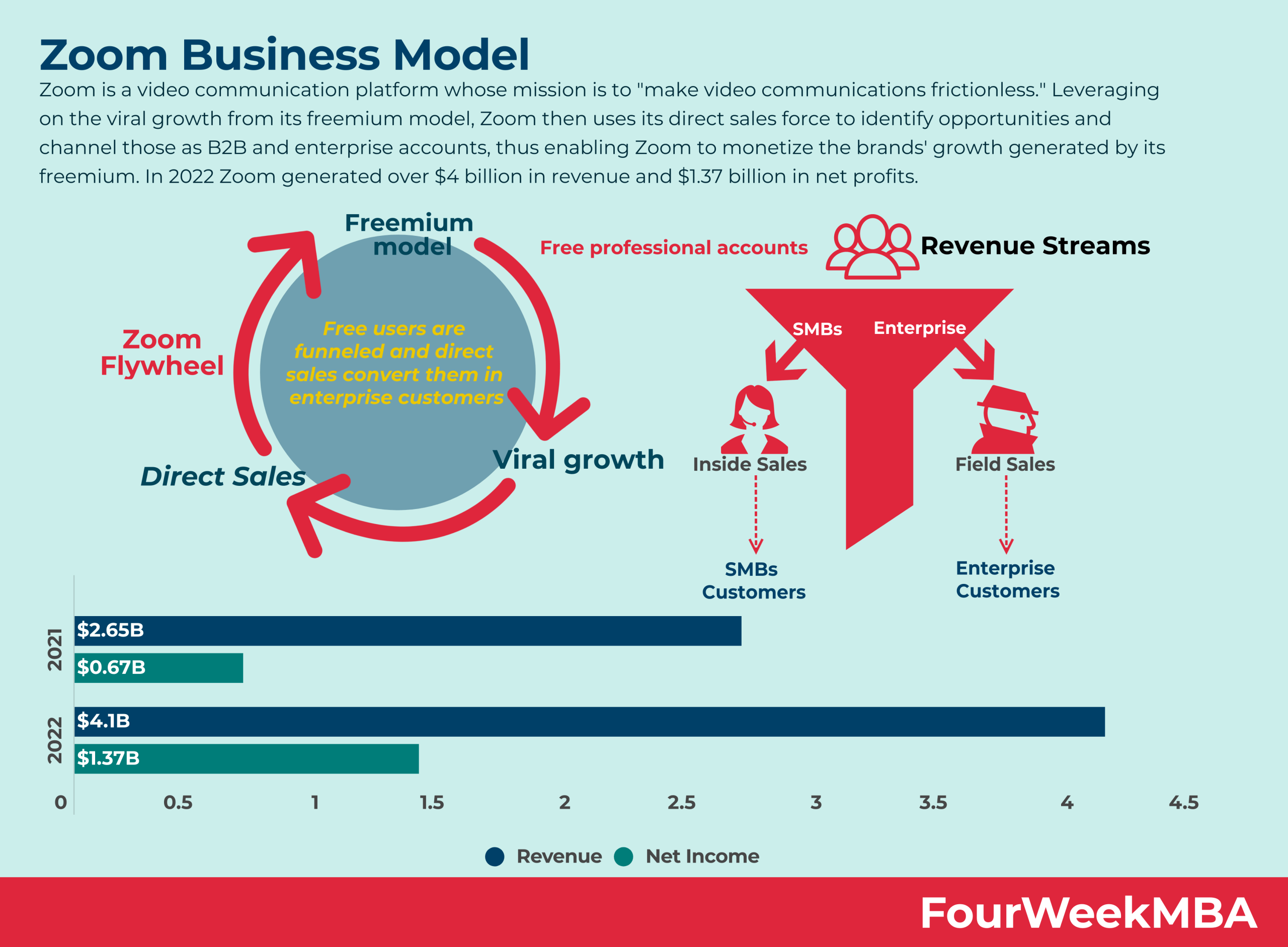 How Does Zoom Make Money? Zoom Freeterprise Business Model FourWeekMBA