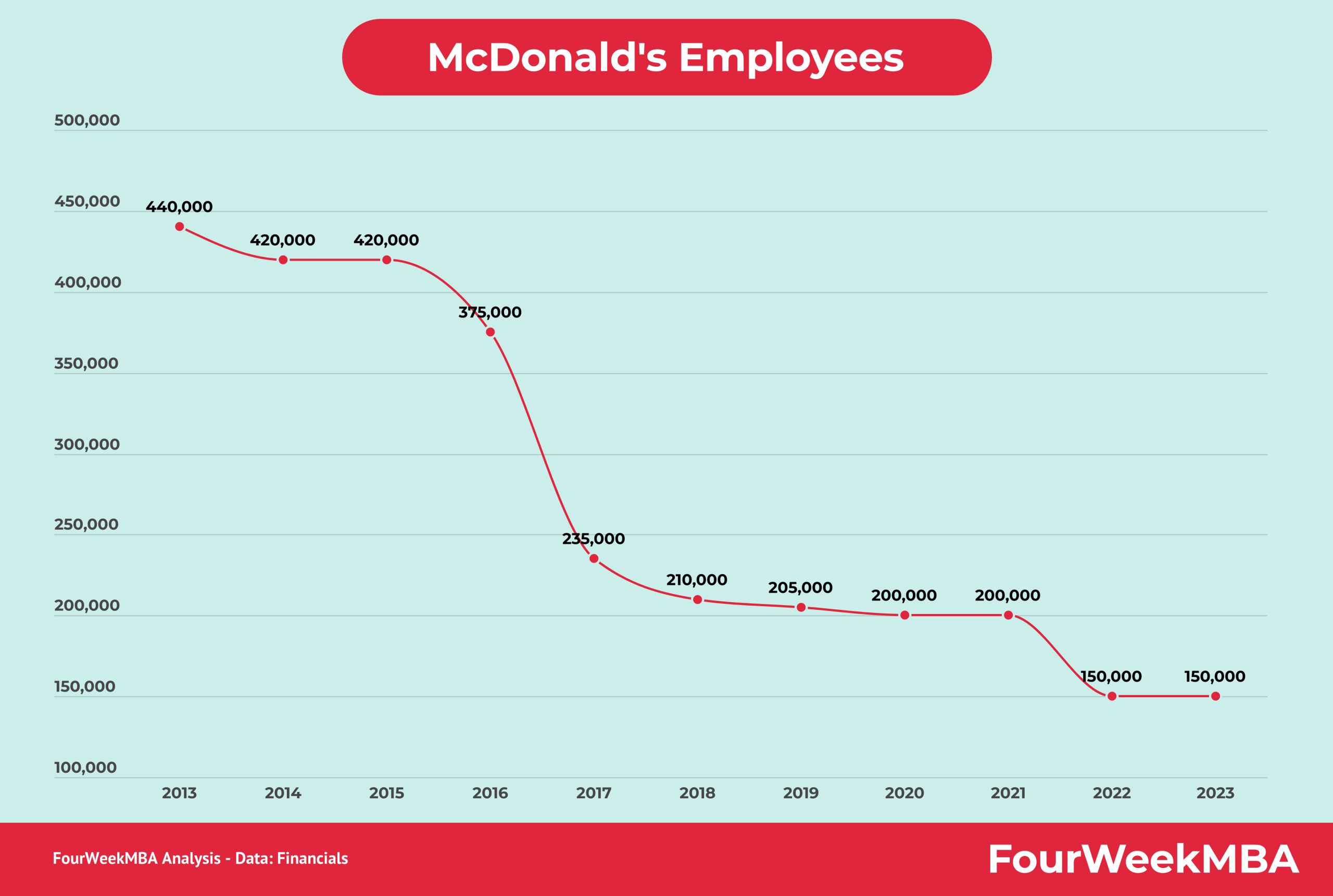 McDonald's Employees FourWeekMBA