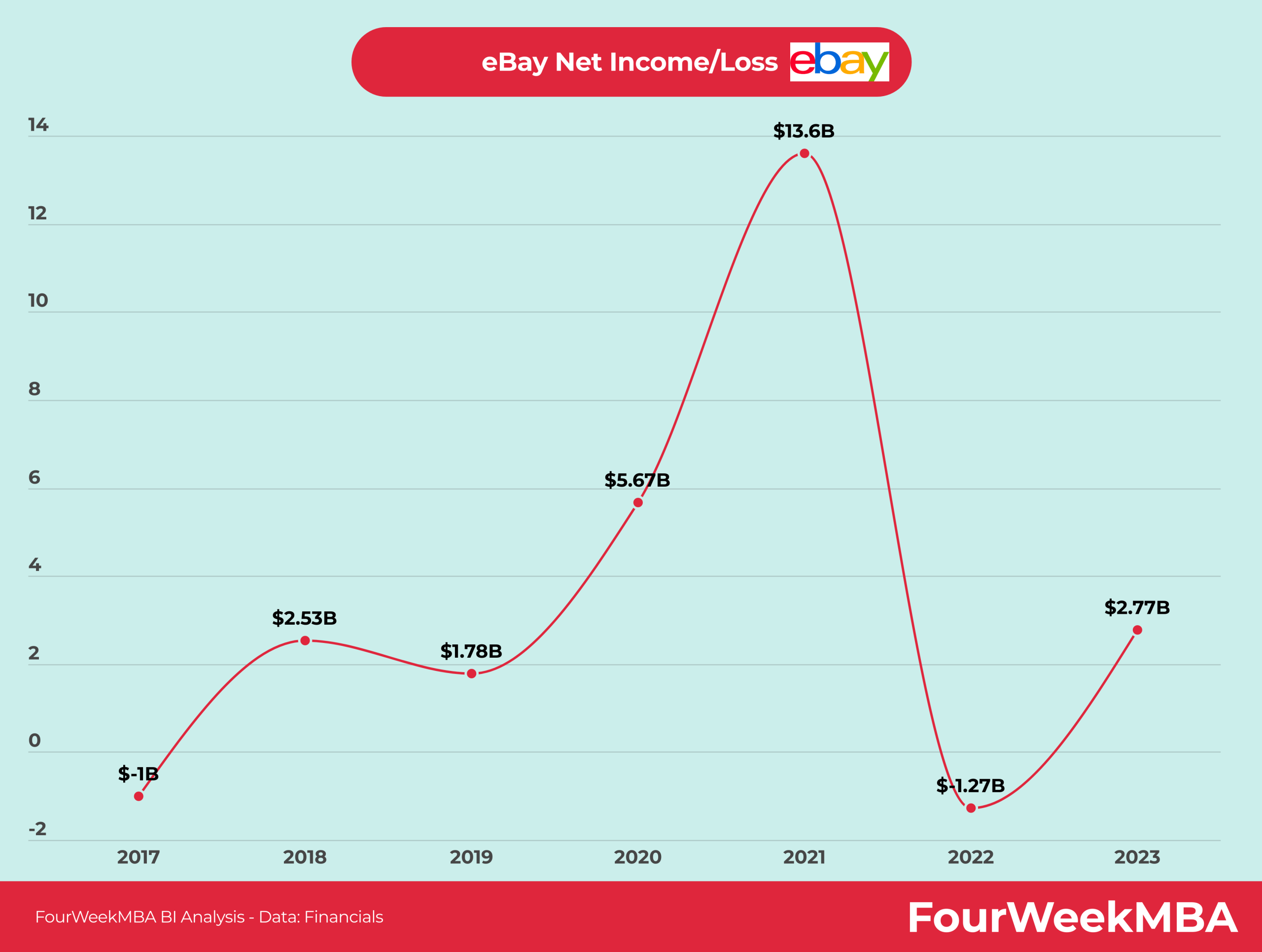 Is eBay Profitable? FourWeekMBA