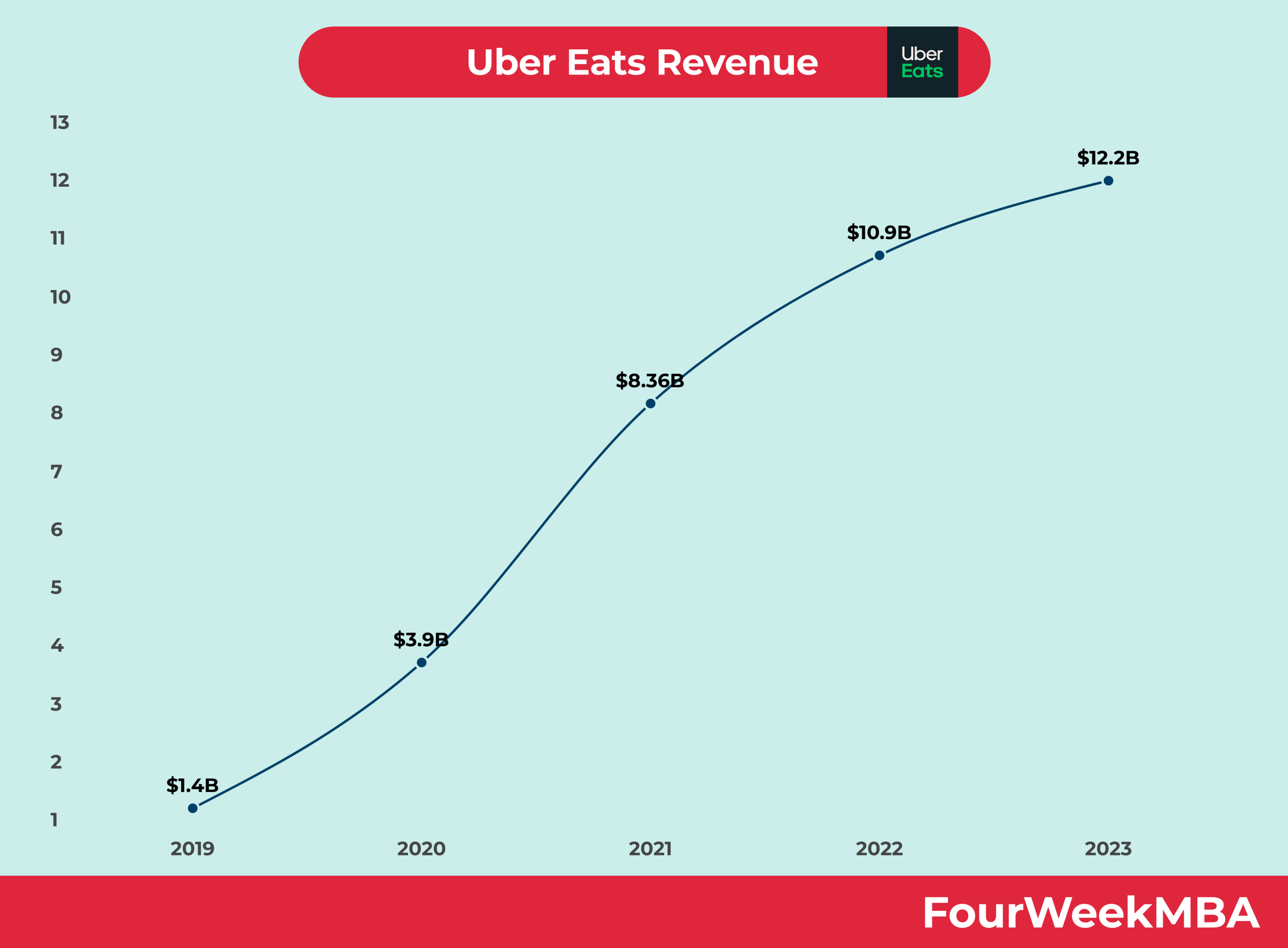 Uber Eats Revenue FourWeekMBA