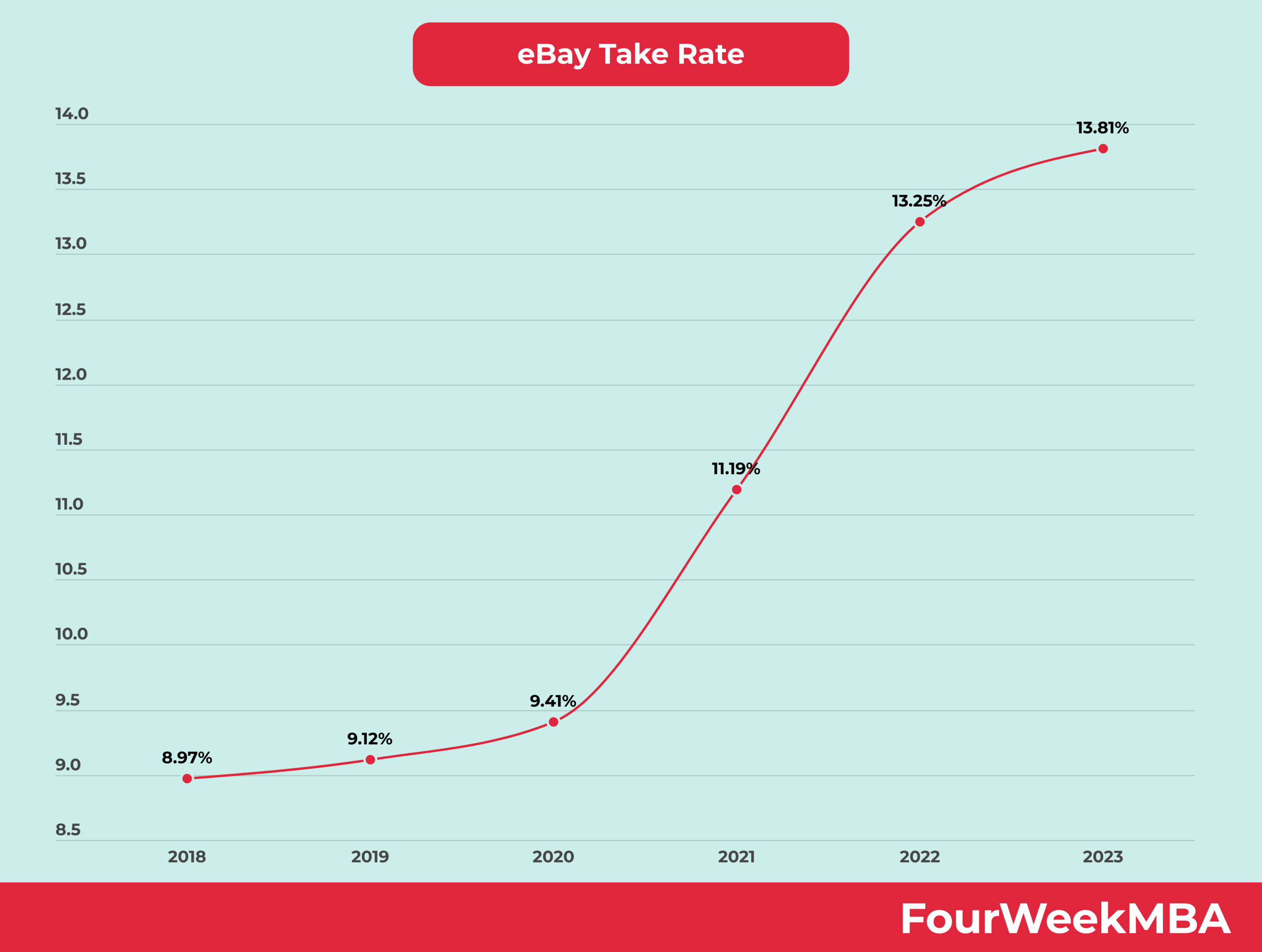 How Much Does eBay Take? FourWeekMBA
