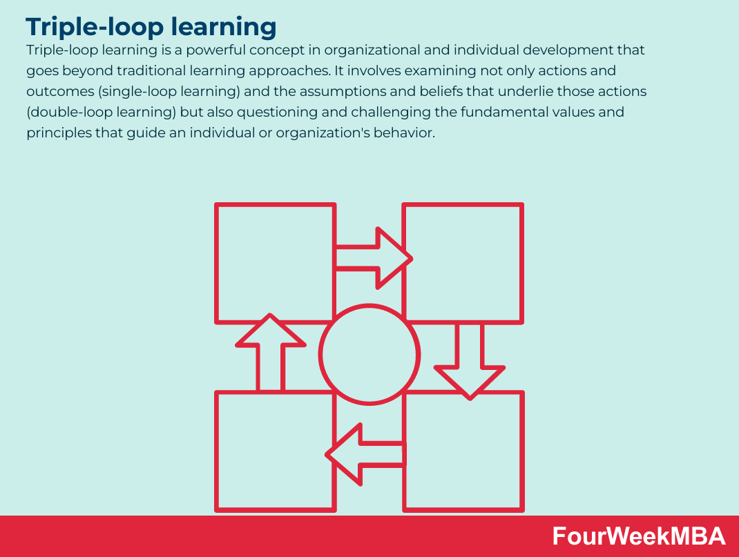 Triple-Loop Learning - FourWeekMBA
