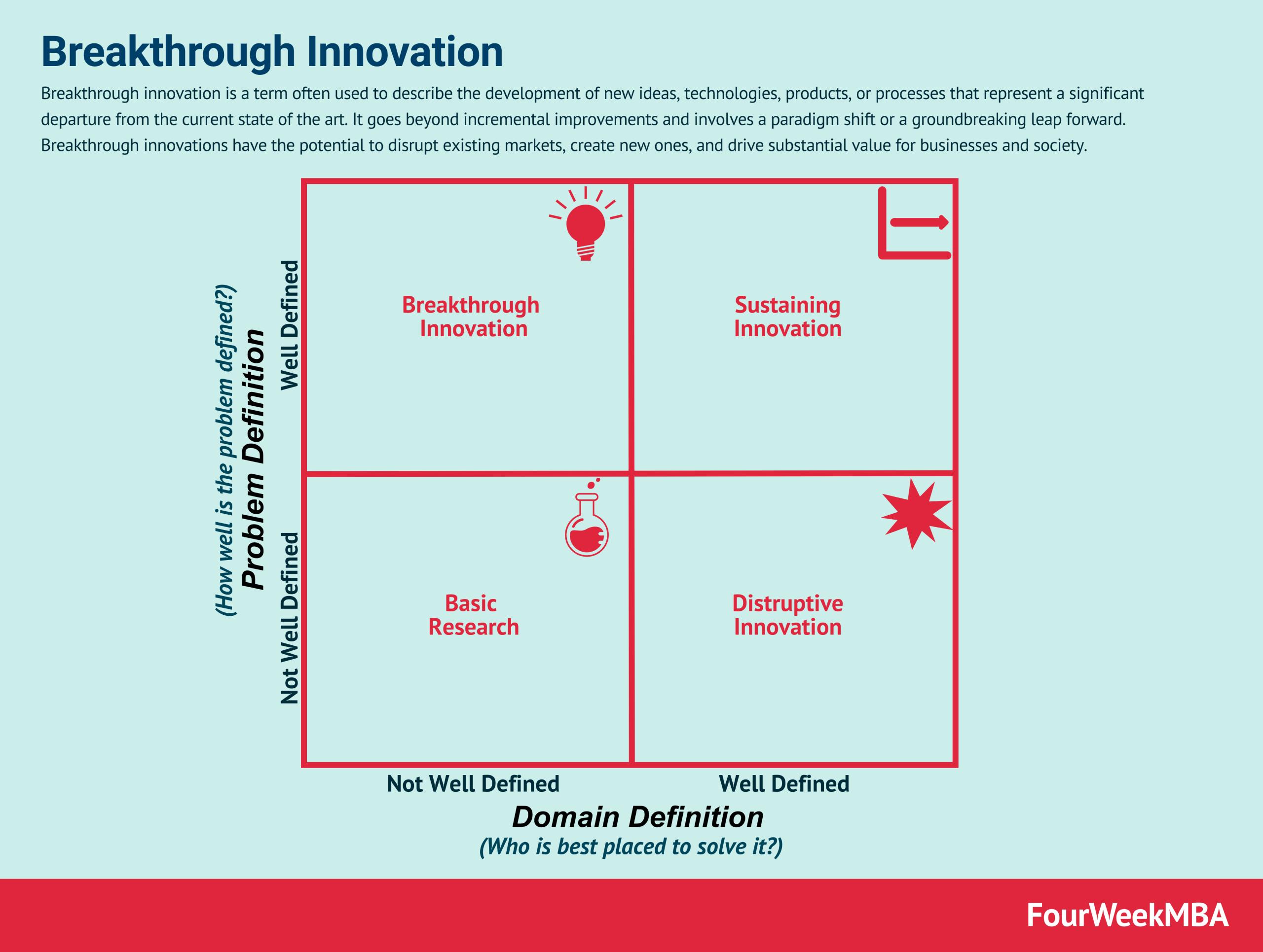 Breakthrough Innovation FourWeekMBA