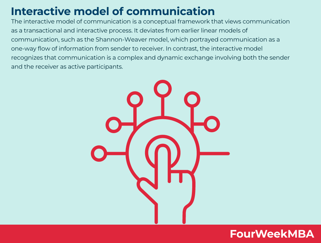 Interactive Model of Communication - FourWeekMBA